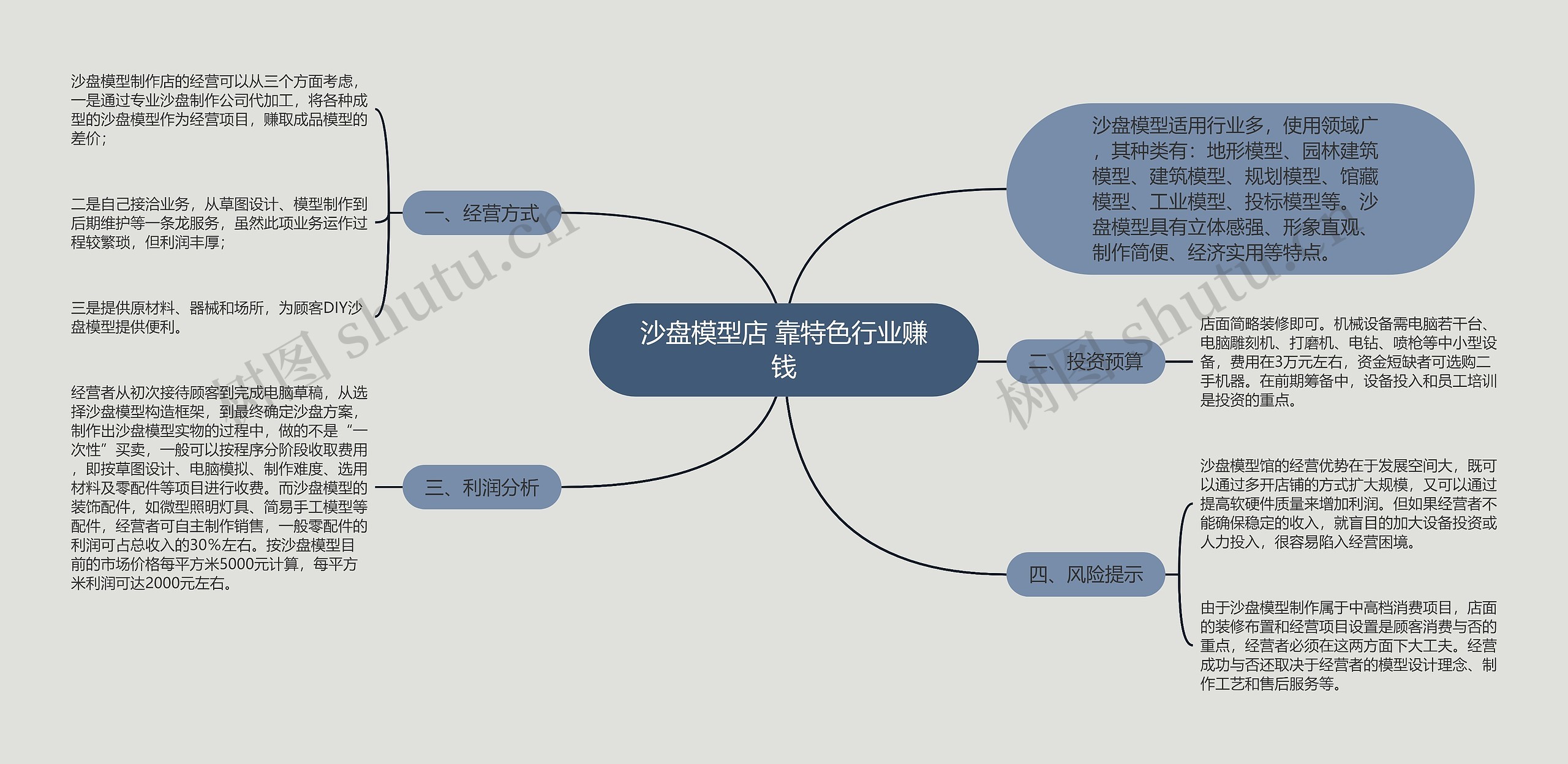 沙盘模型店 靠特色行业赚钱思维导图