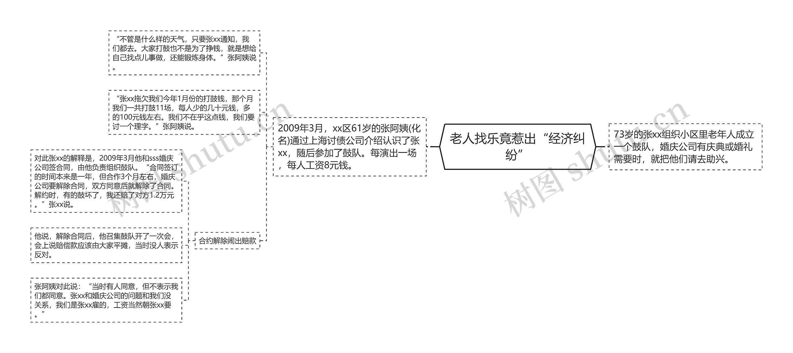 老人找乐竟惹出“经济纠纷”思维导图