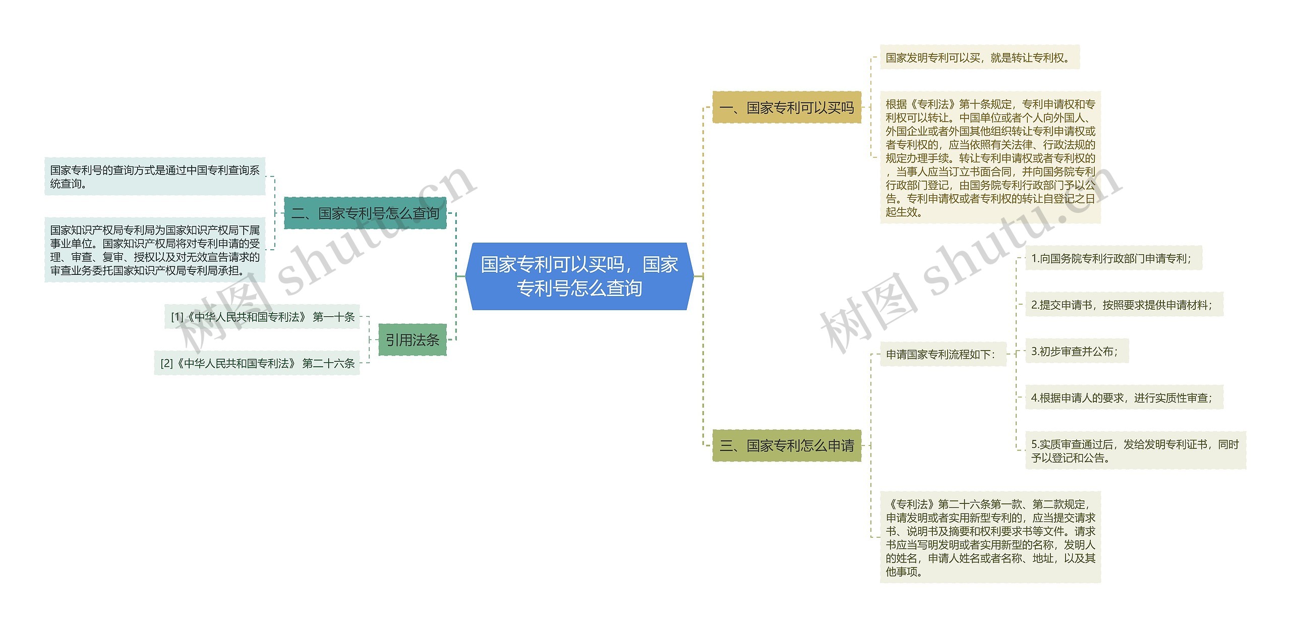 国家专利可以买吗，国家专利号怎么查询思维导图