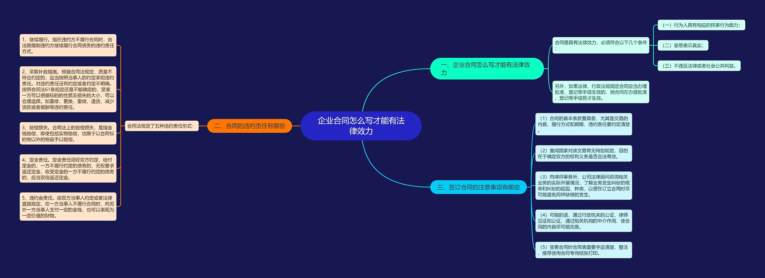 企业合同怎么写才能有法律效力思维导图