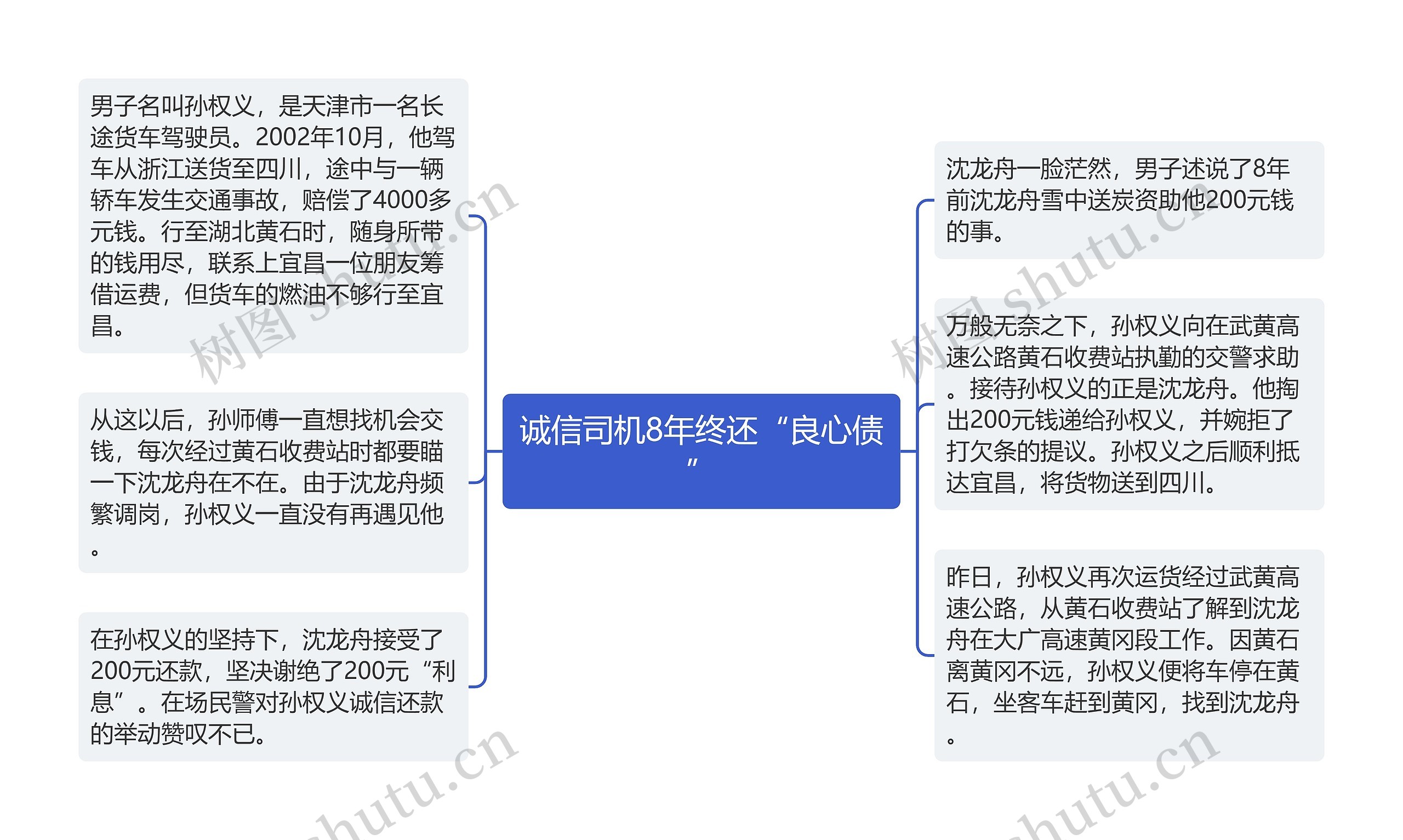 诚信司机8年终还“良心债”思维导图