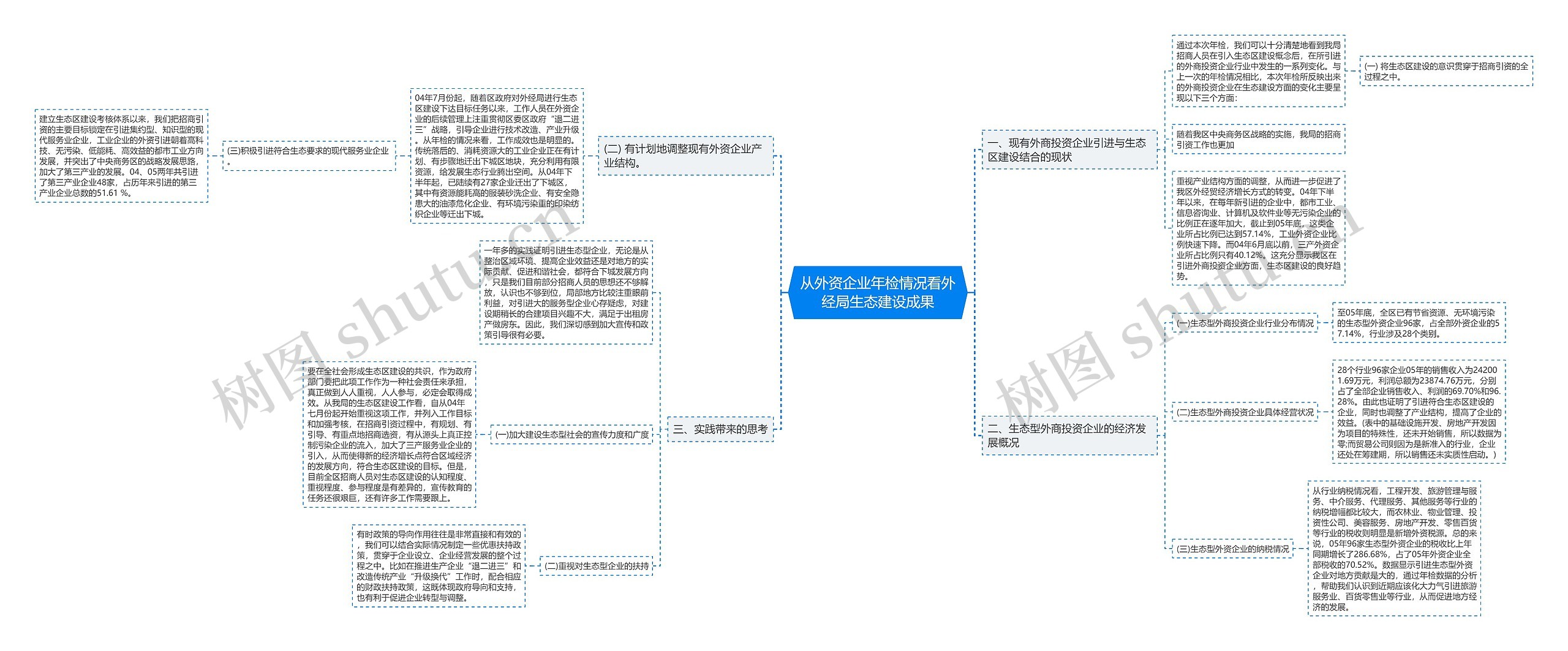 从外资企业年检情况看外经局生态建设成果思维导图