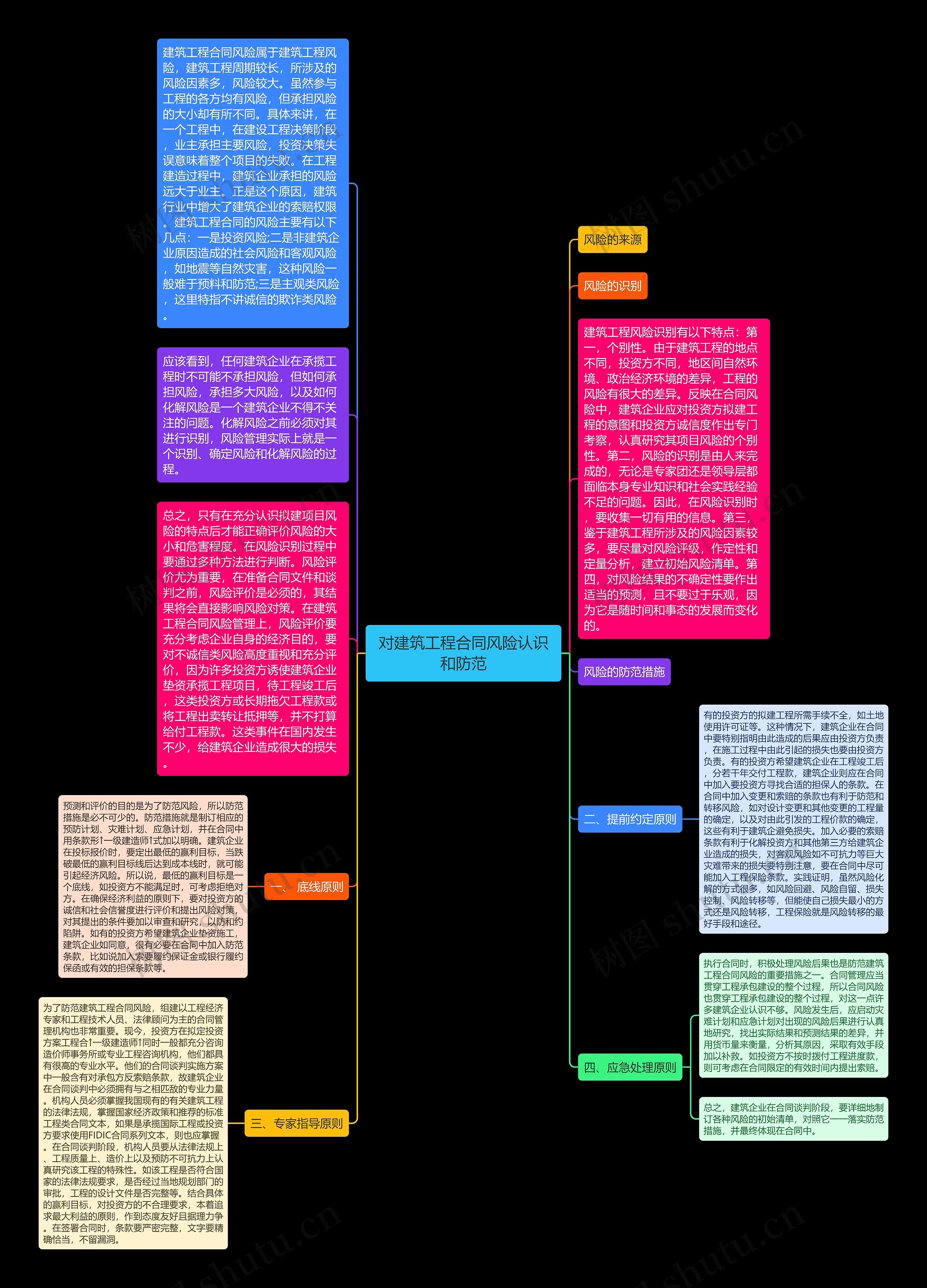 对建筑工程合同风险认识和防范思维导图