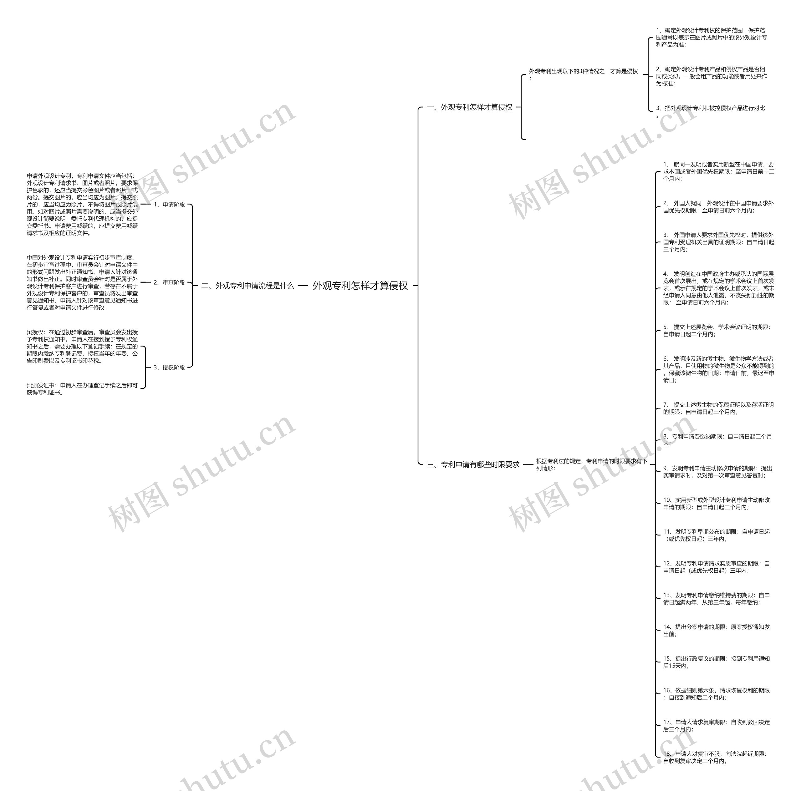 外观专利怎样才算侵权思维导图