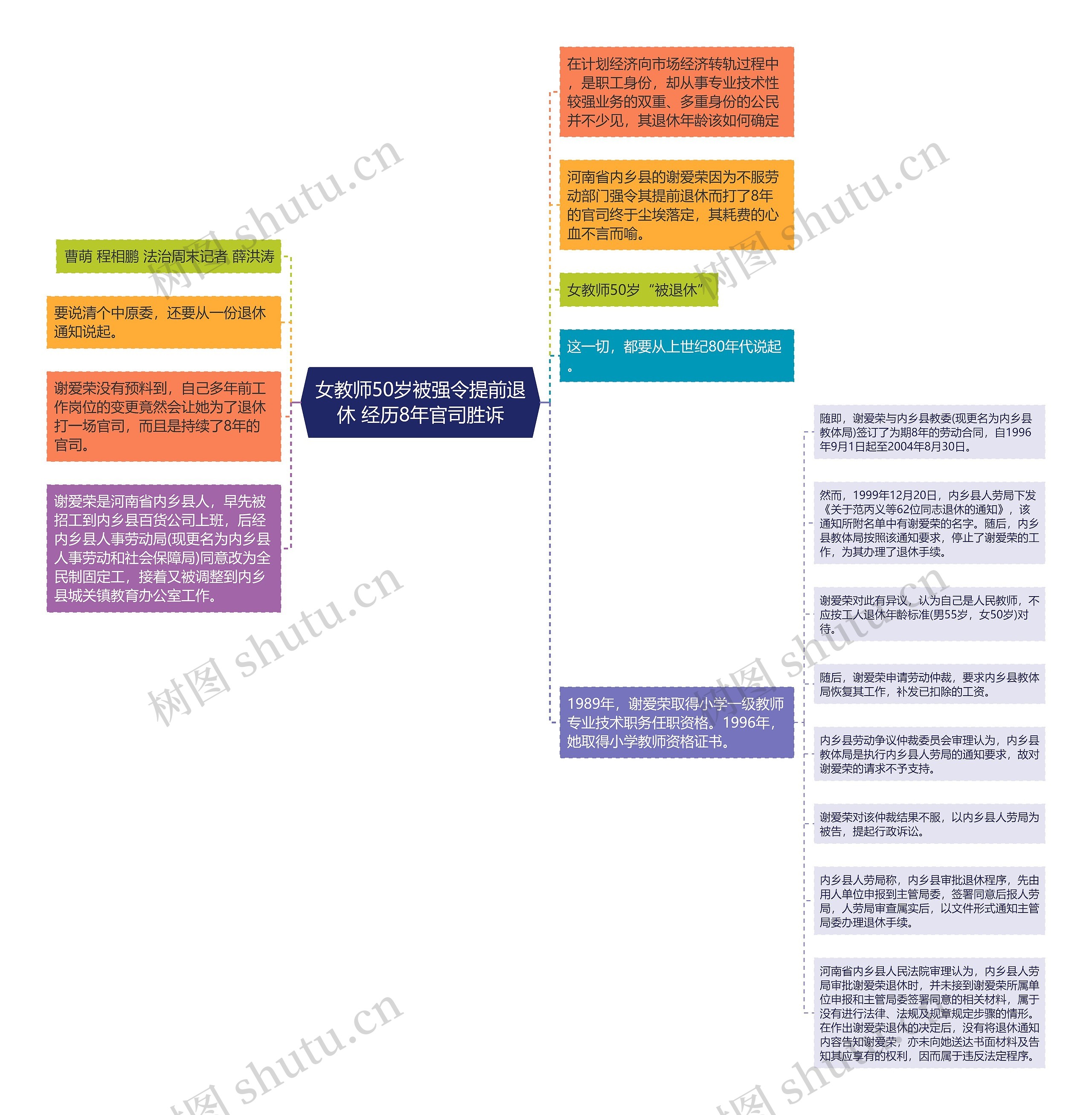 女教师50岁被强令提前退休 经历8年官司胜诉思维导图