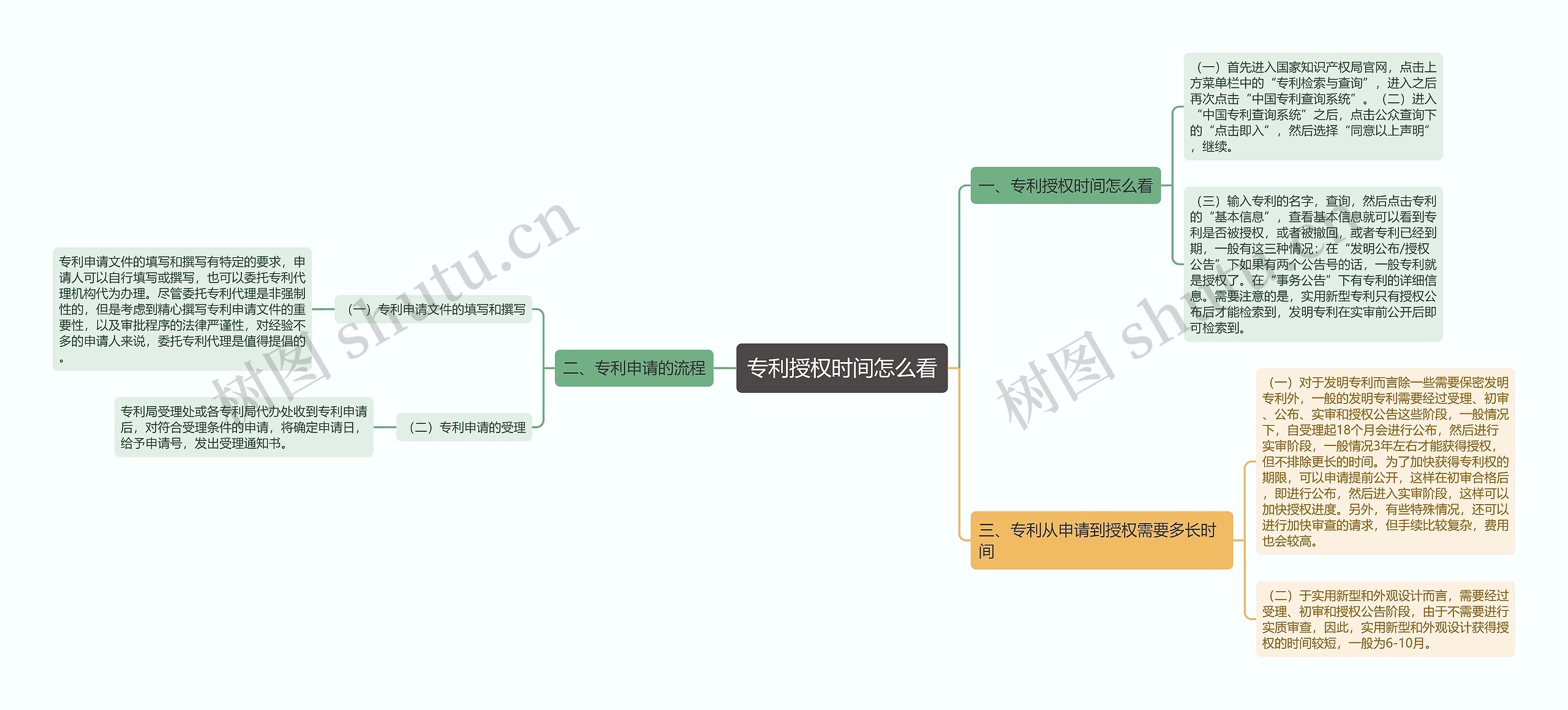 专利授权时间怎么看思维导图