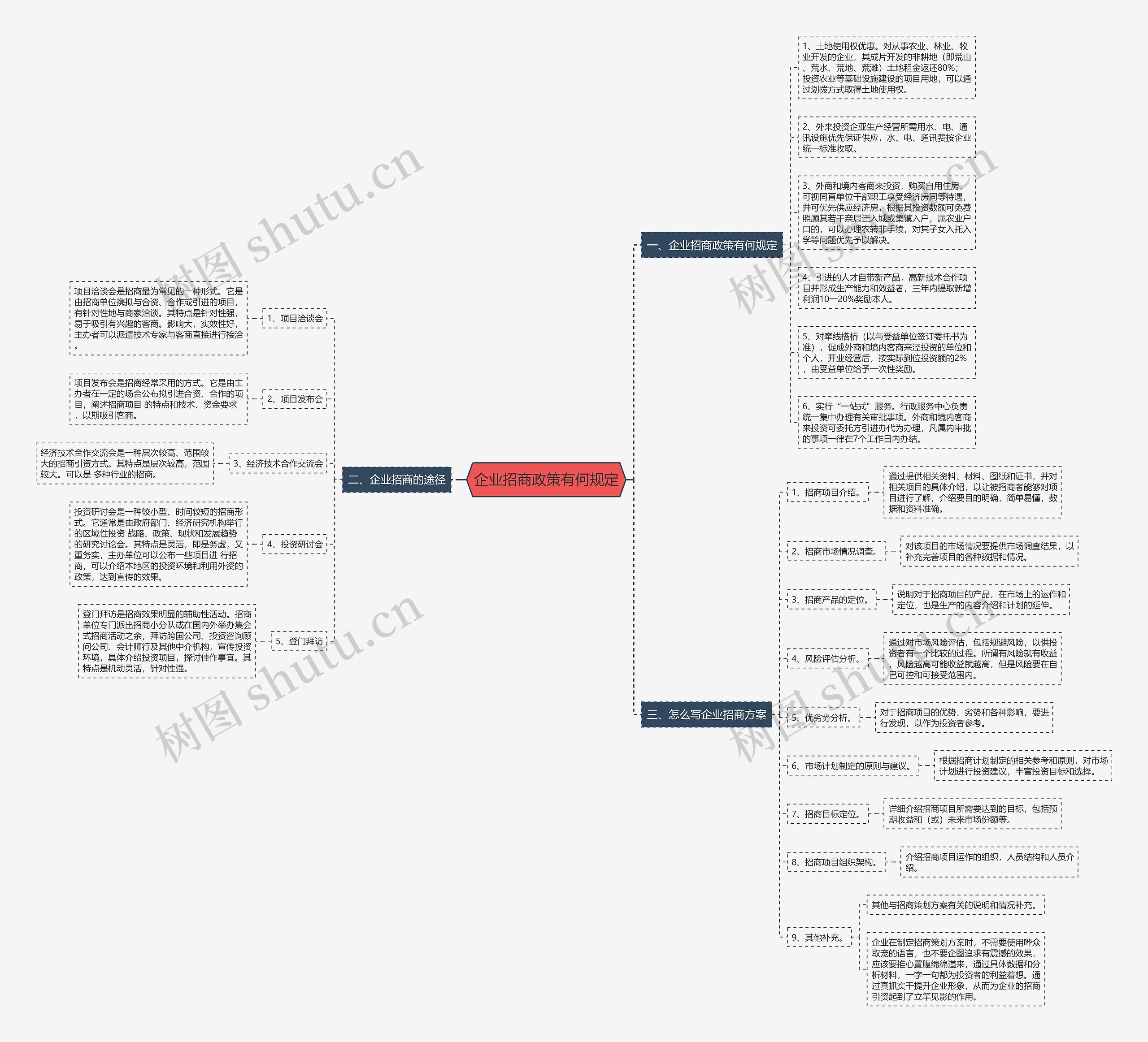 企业招商政策有何规定思维导图
