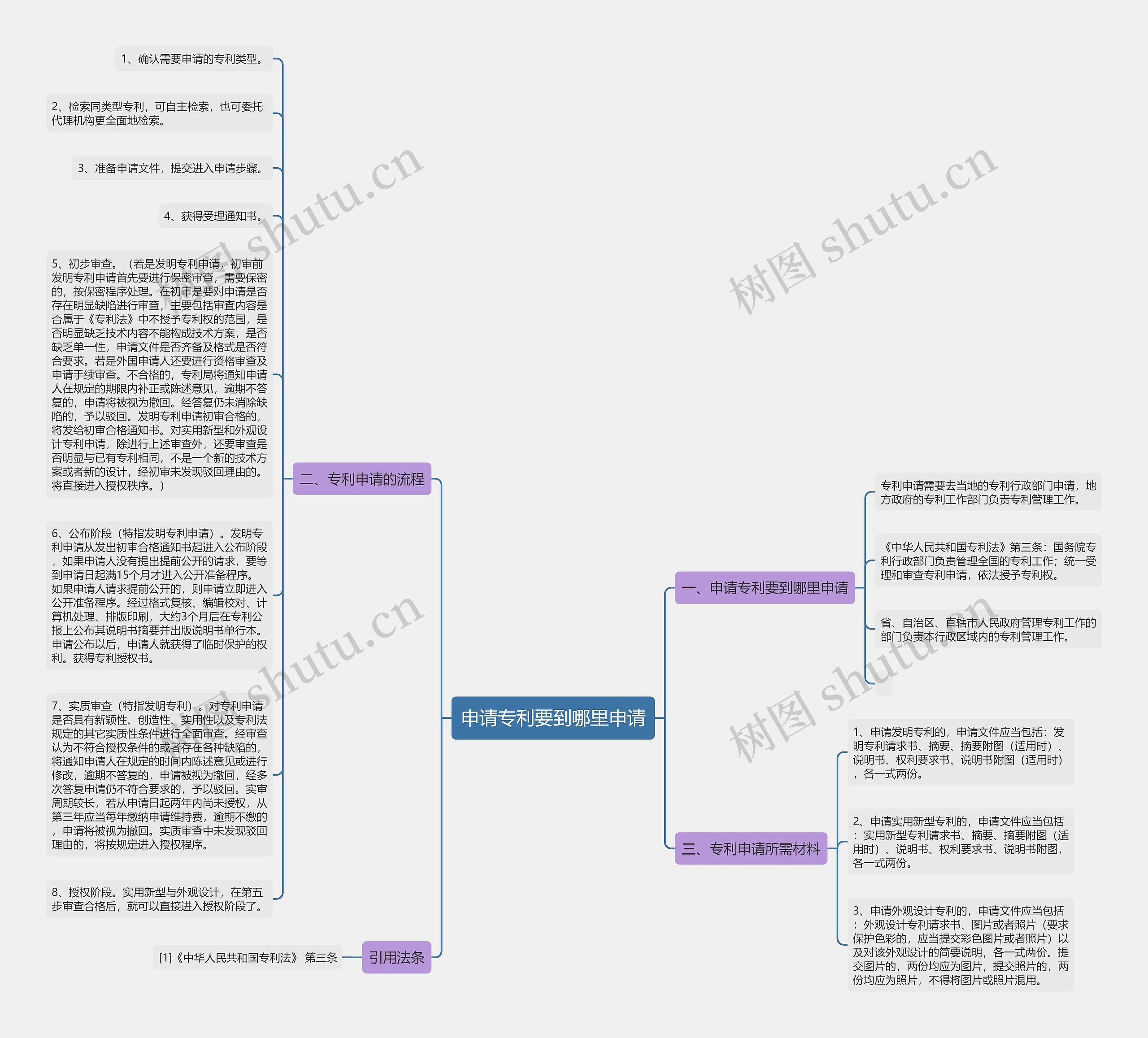 申请专利要到哪里申请思维导图
