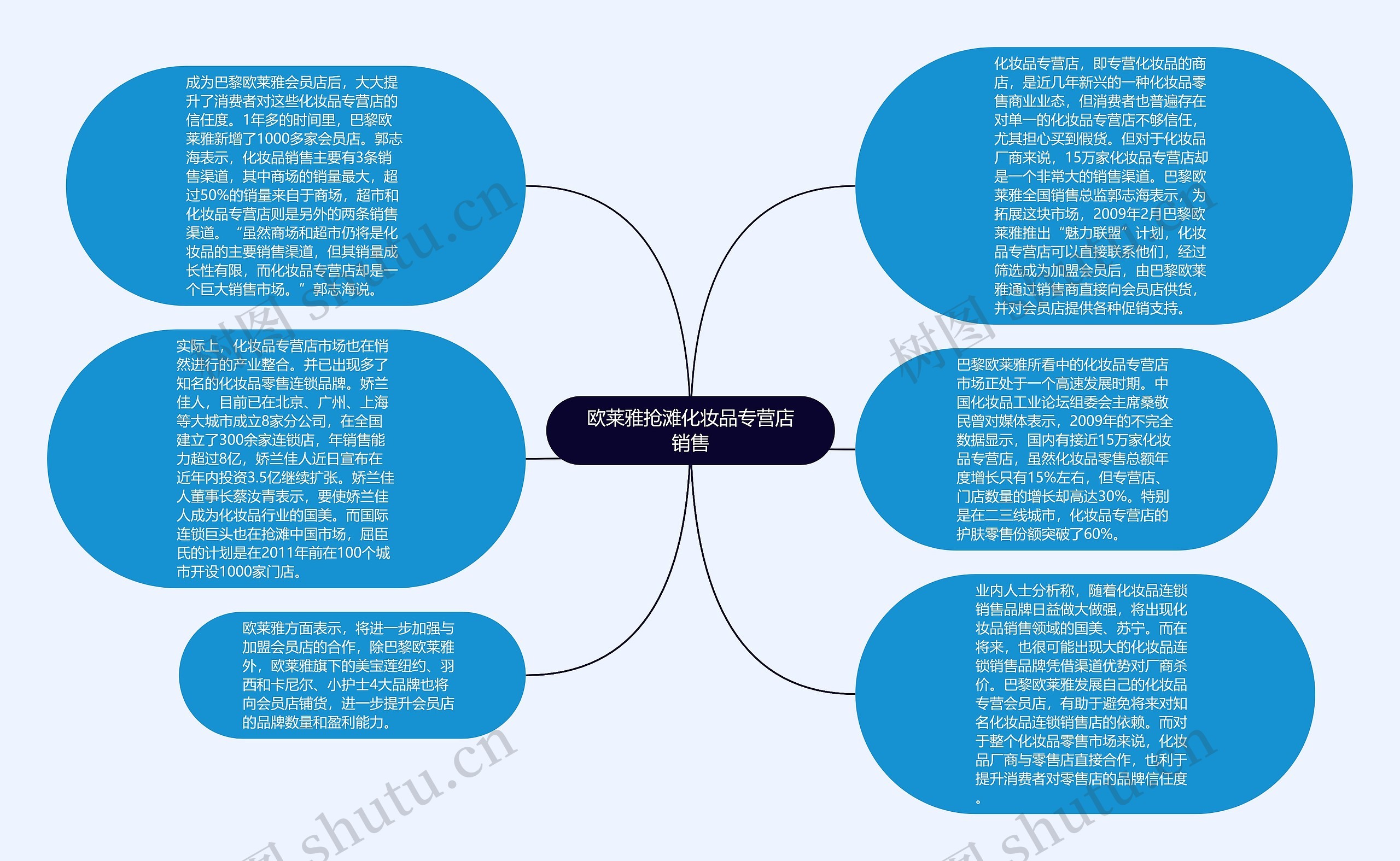 欧莱雅抢滩化妆品专营店销售思维导图