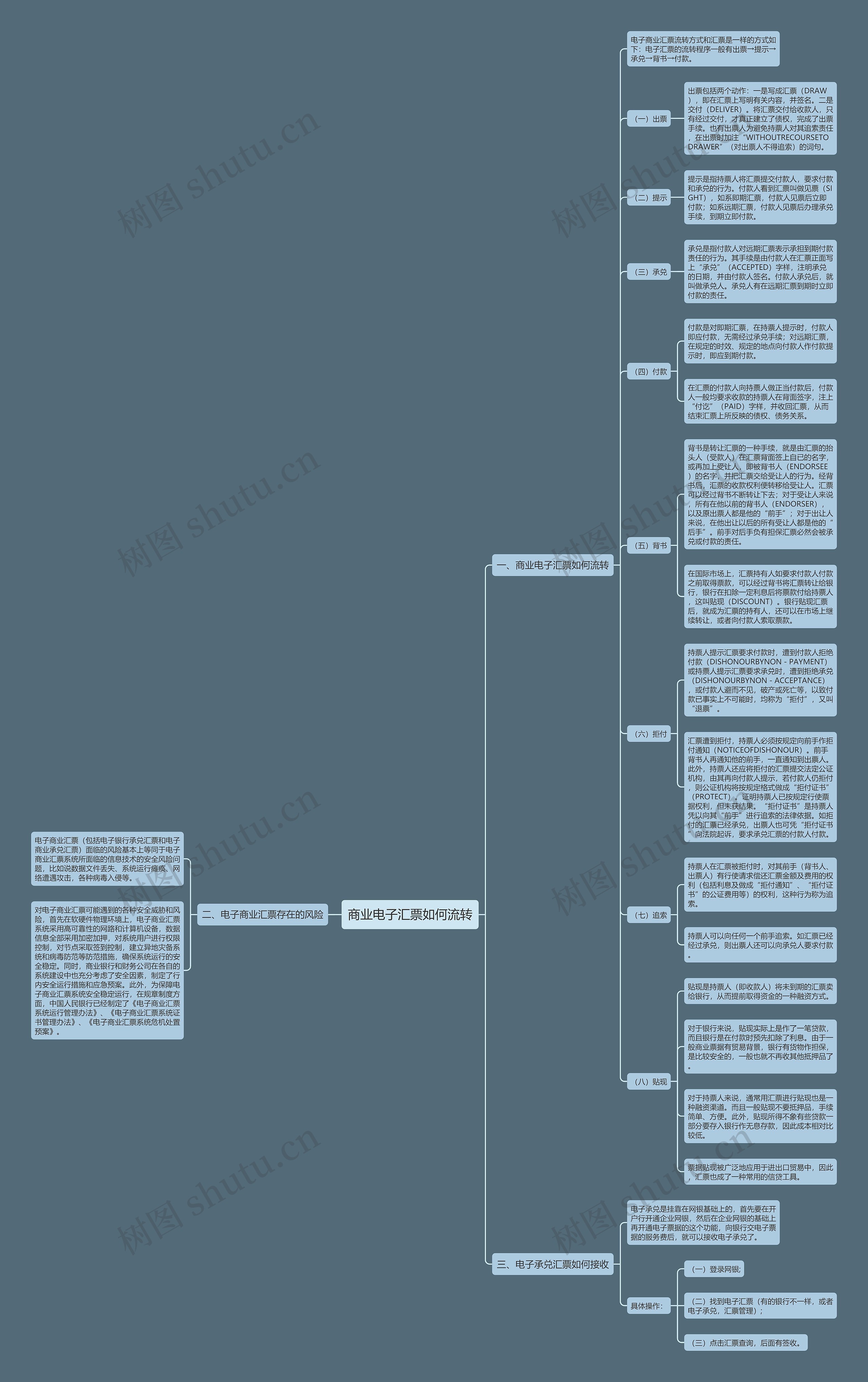商业电子汇票如何流转思维导图