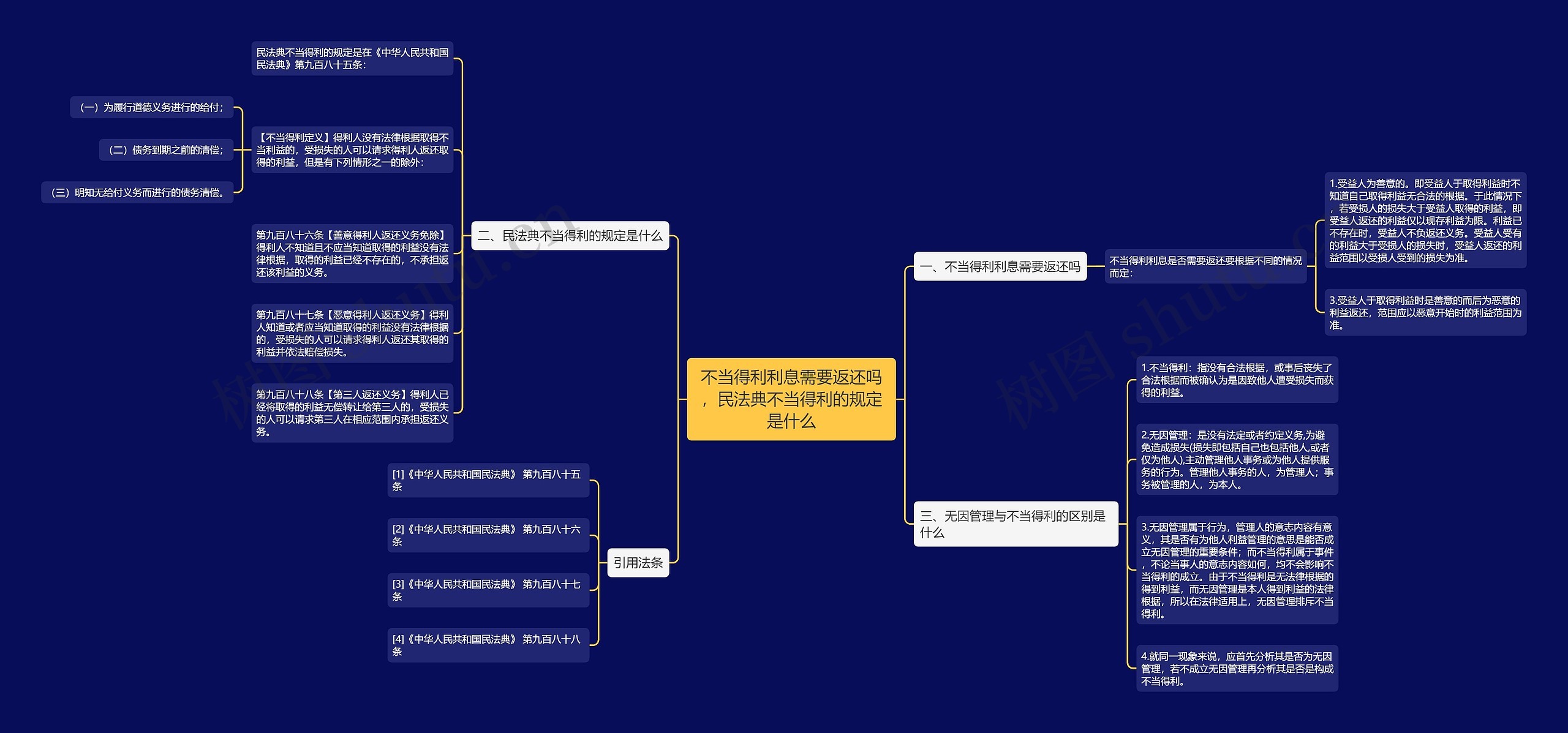 不当得利利息需要返还吗，民法典不当得利的规定是什么思维导图