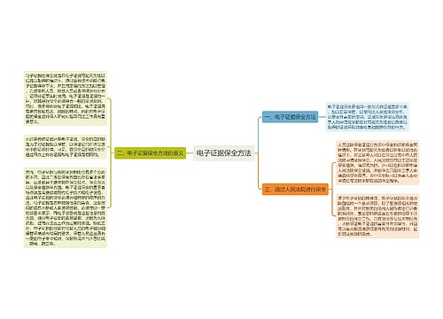 电子证据保全方法