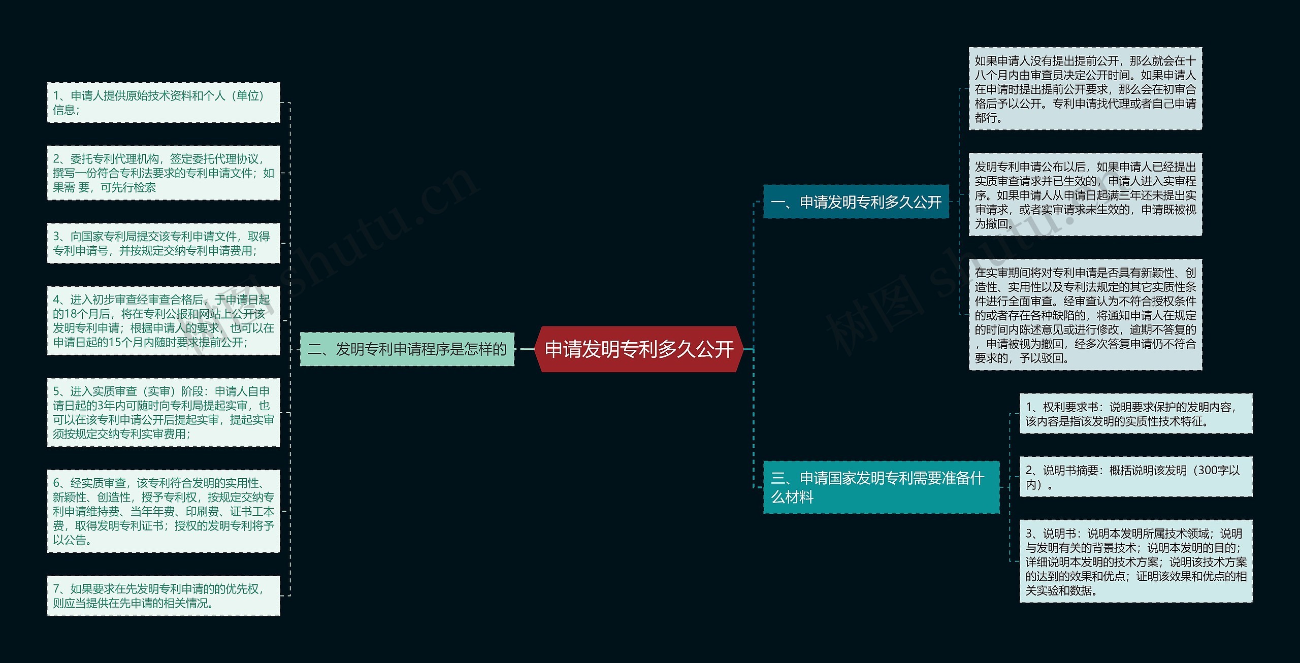 申请发明专利多久公开思维导图