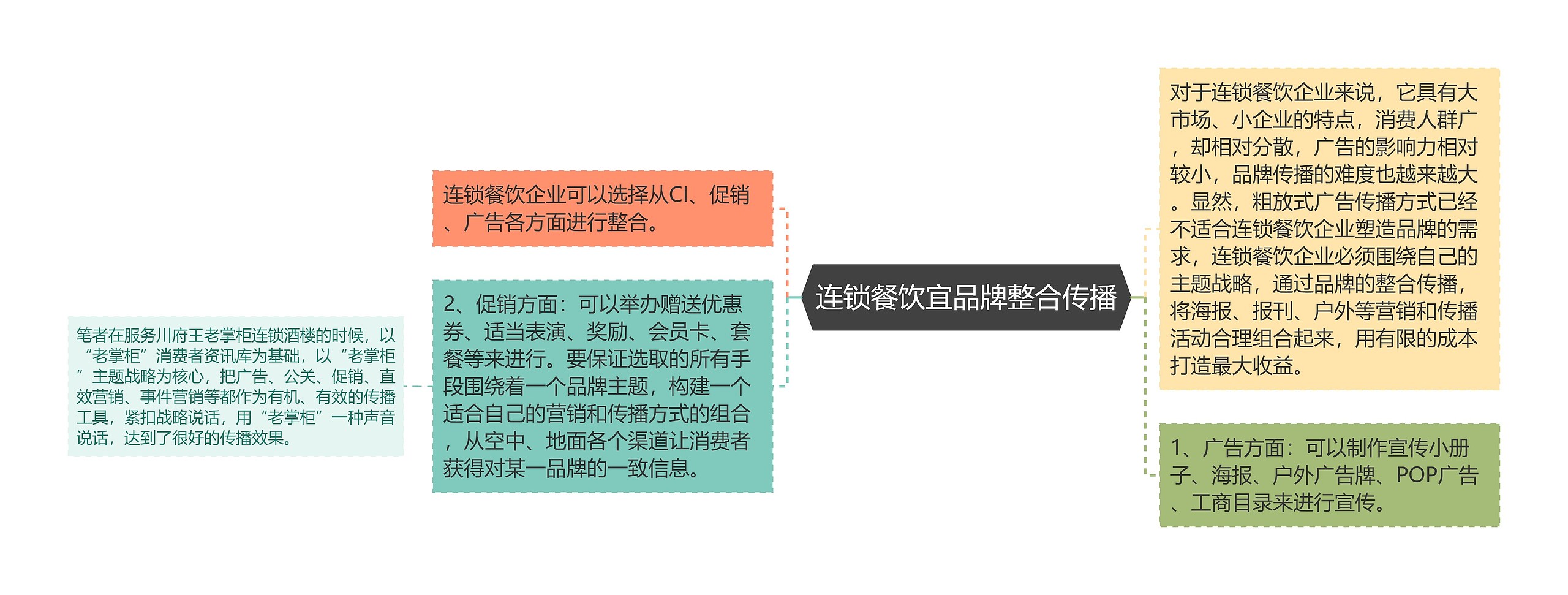 连锁餐饮宜品牌整合传播思维导图高清图 连锁餐饮宜品牌整合传播思维导图
