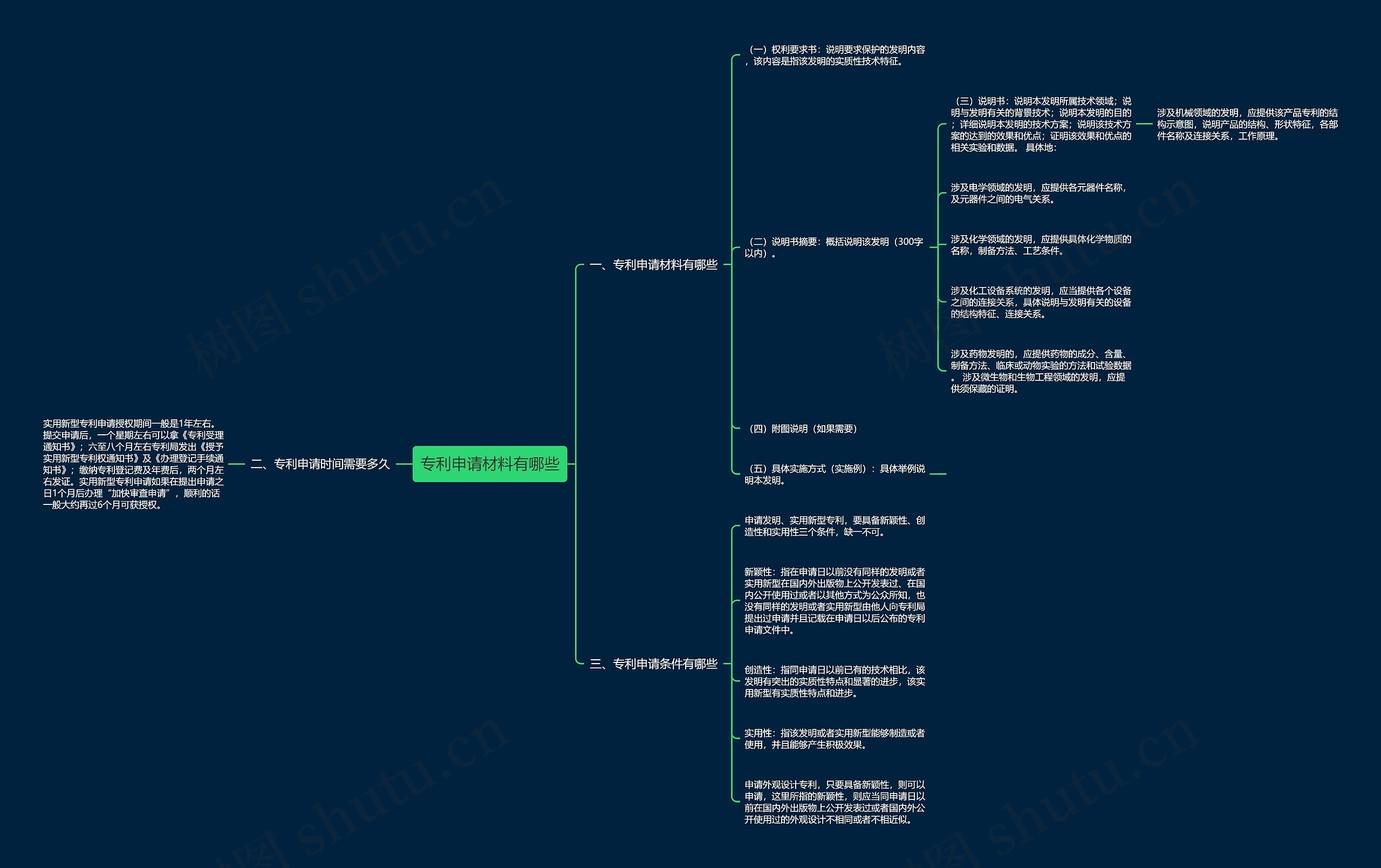 专利申请材料有哪些思维导图