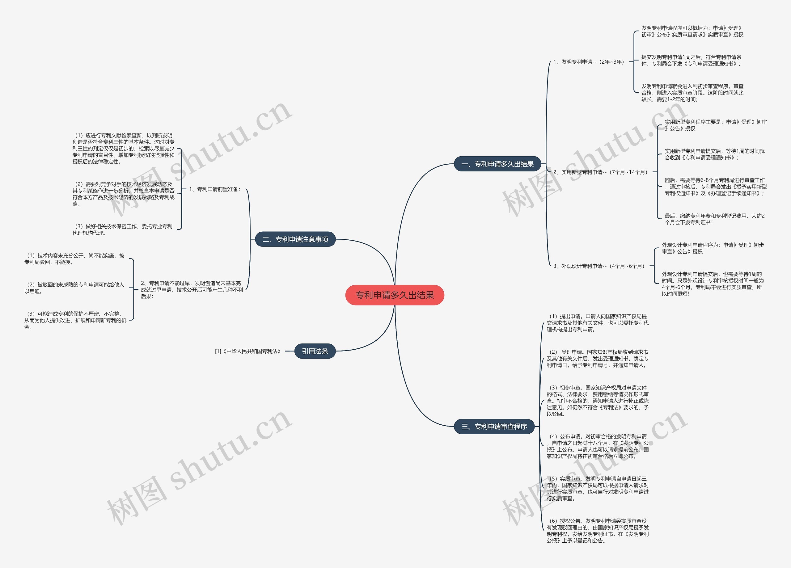 专利申请多久出结果思维导图