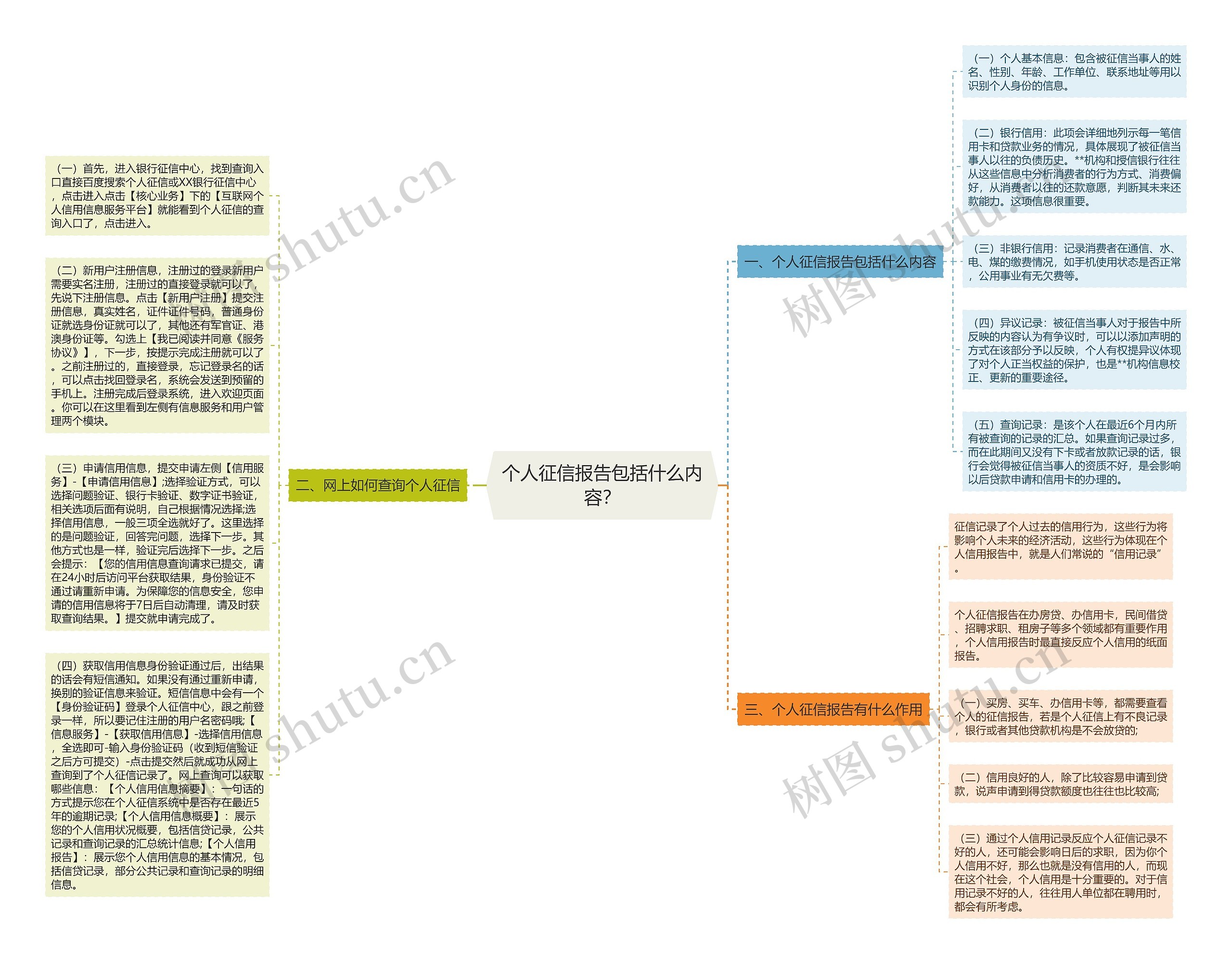 个人征信报告包括什么内容？思维导图