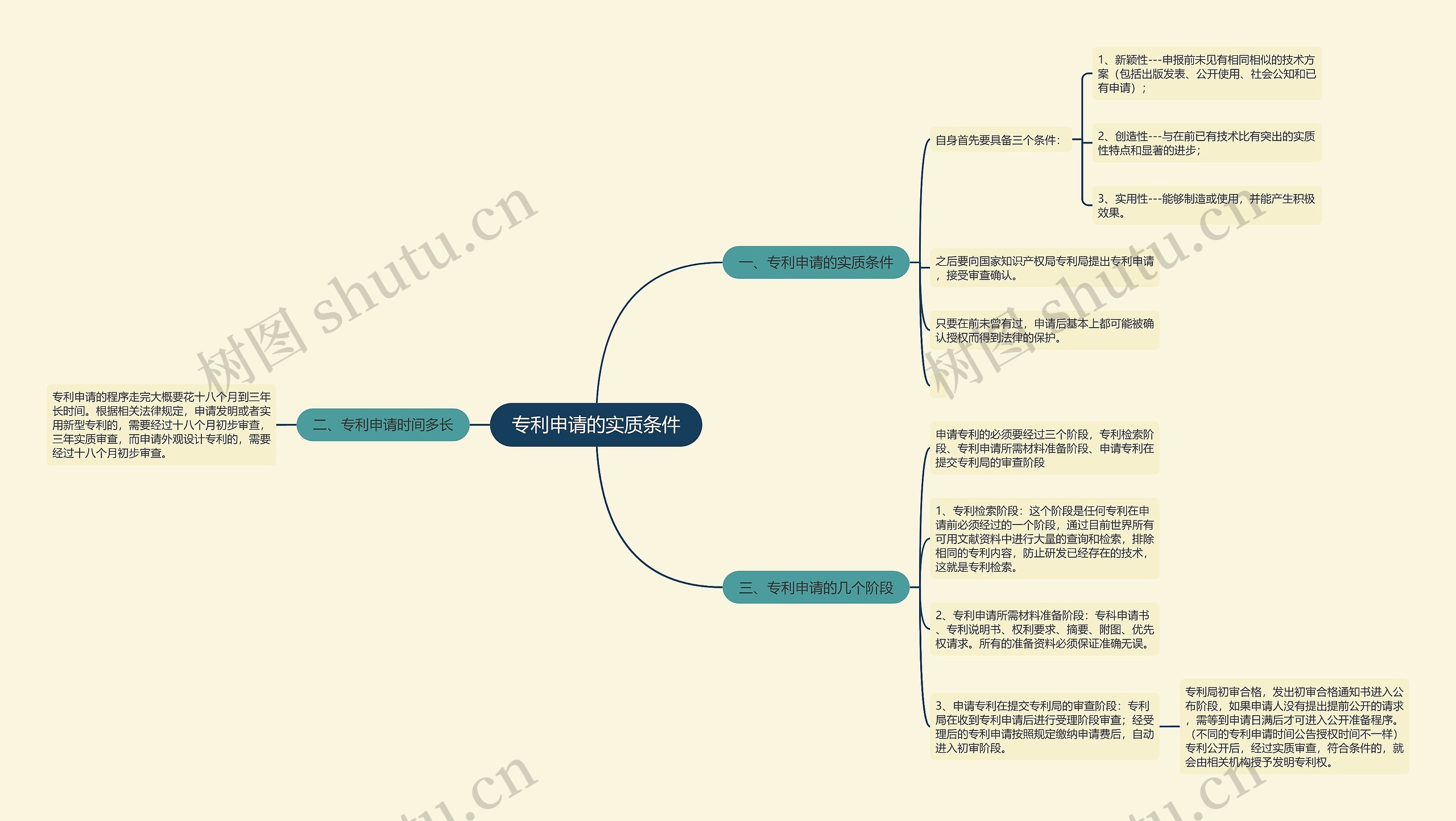 专利申请的实质条件思维导图