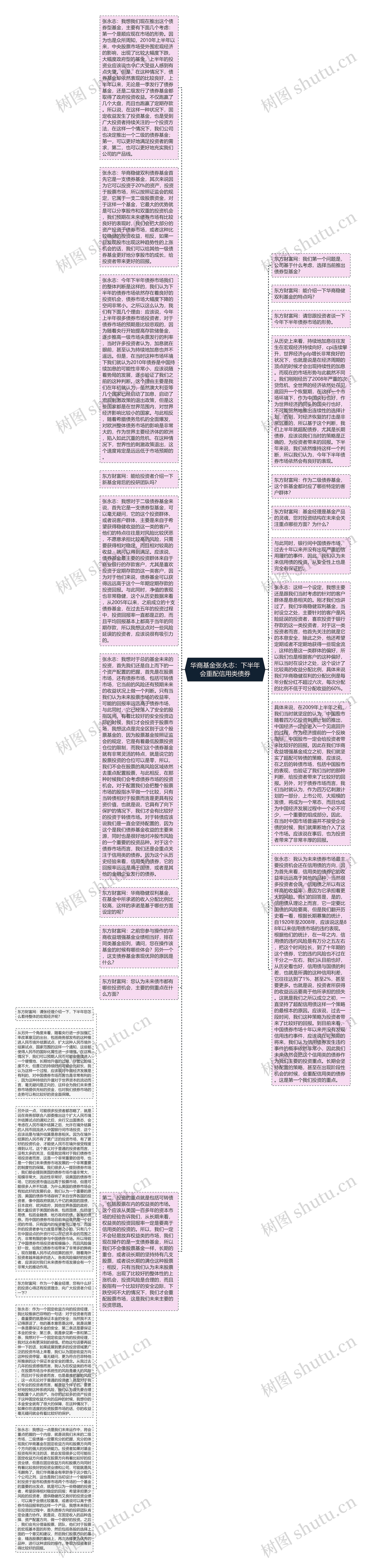 华商基金张永志：下半年会重配信用类债券思维导图