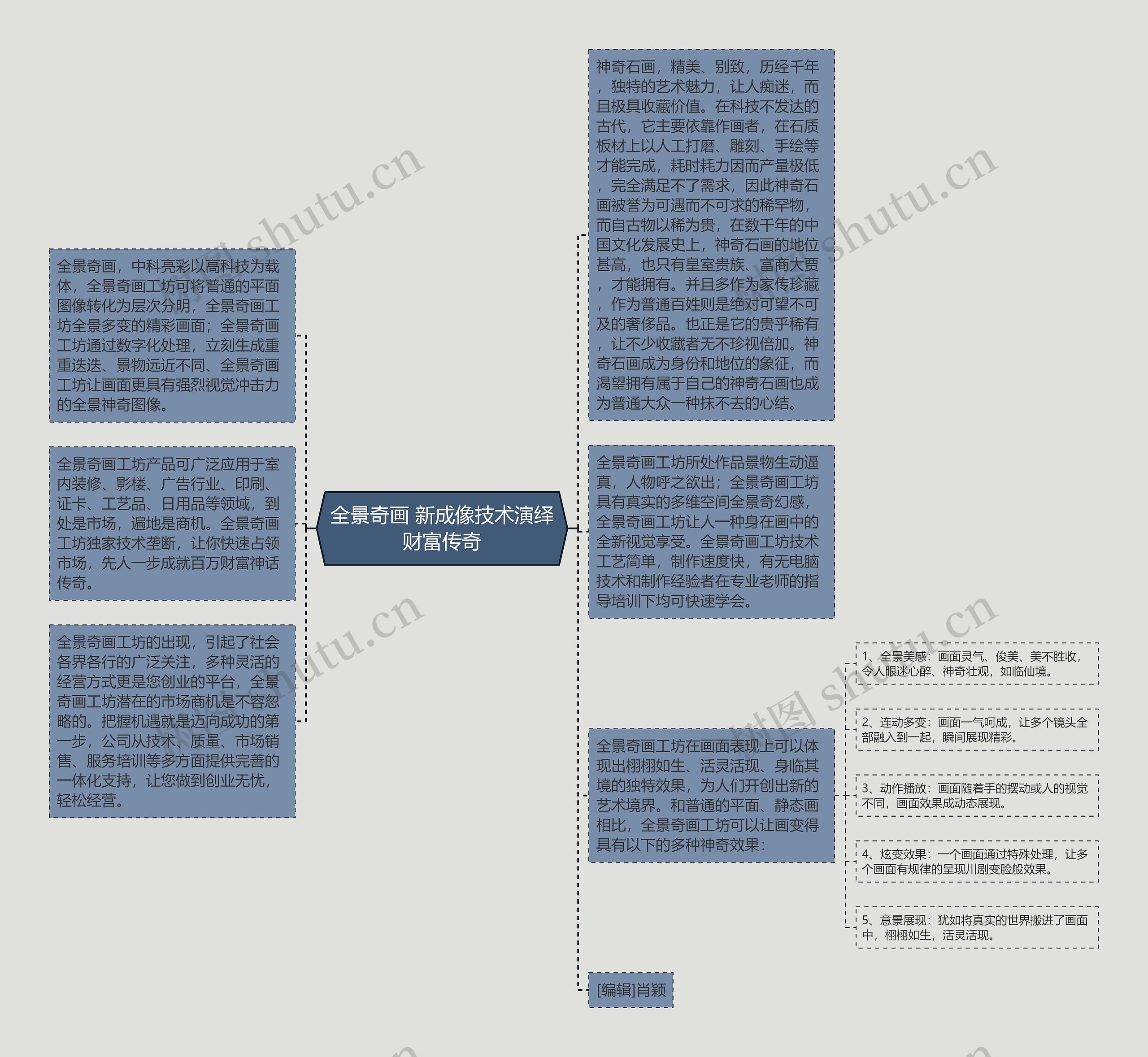 全景奇画 新成像技术演绎财富传奇思维导图