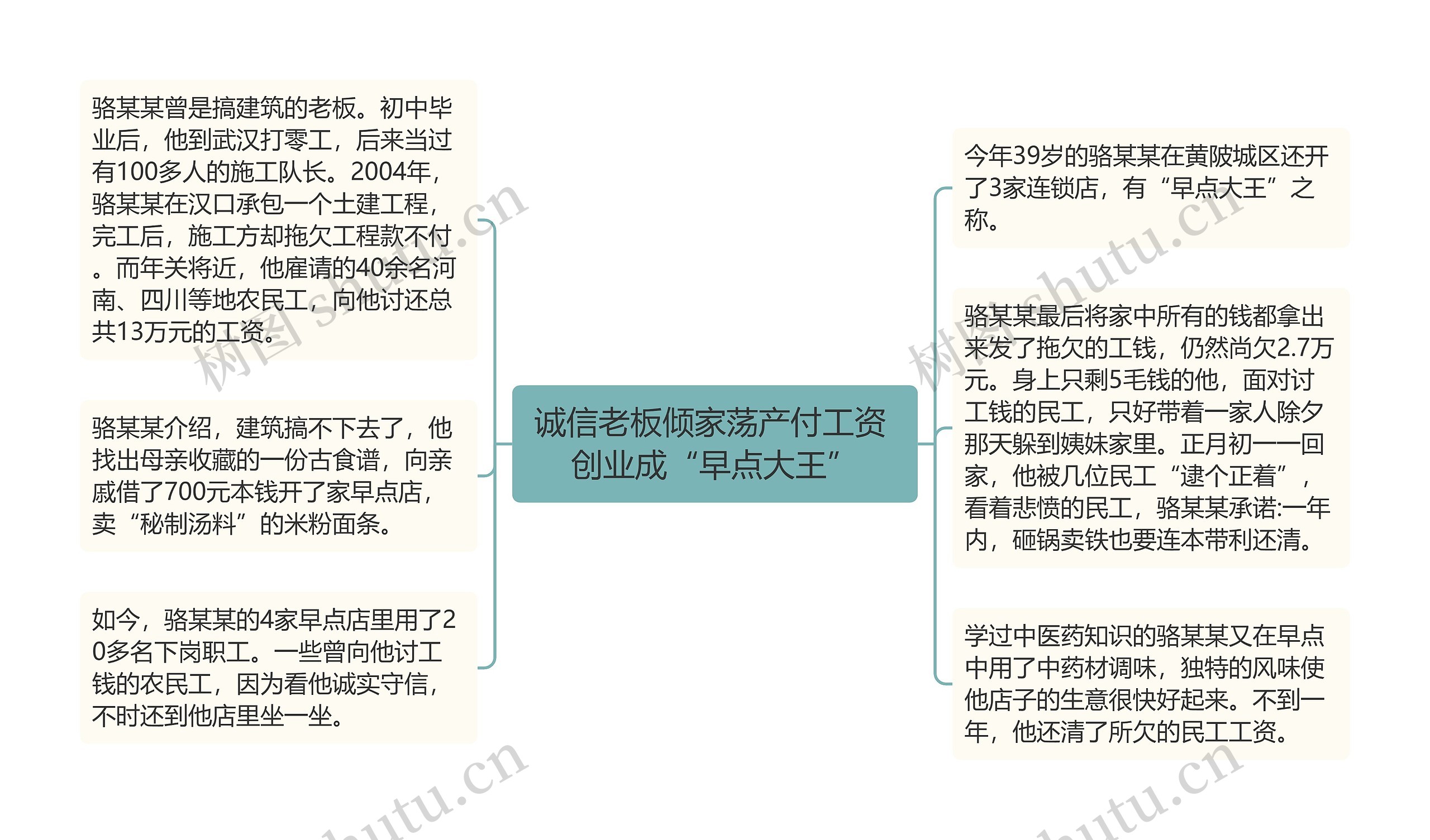 诚信老板倾家荡产付工资 创业成“早点大王” 诚信老板倾家荡产付工资 创业成“早点大王”