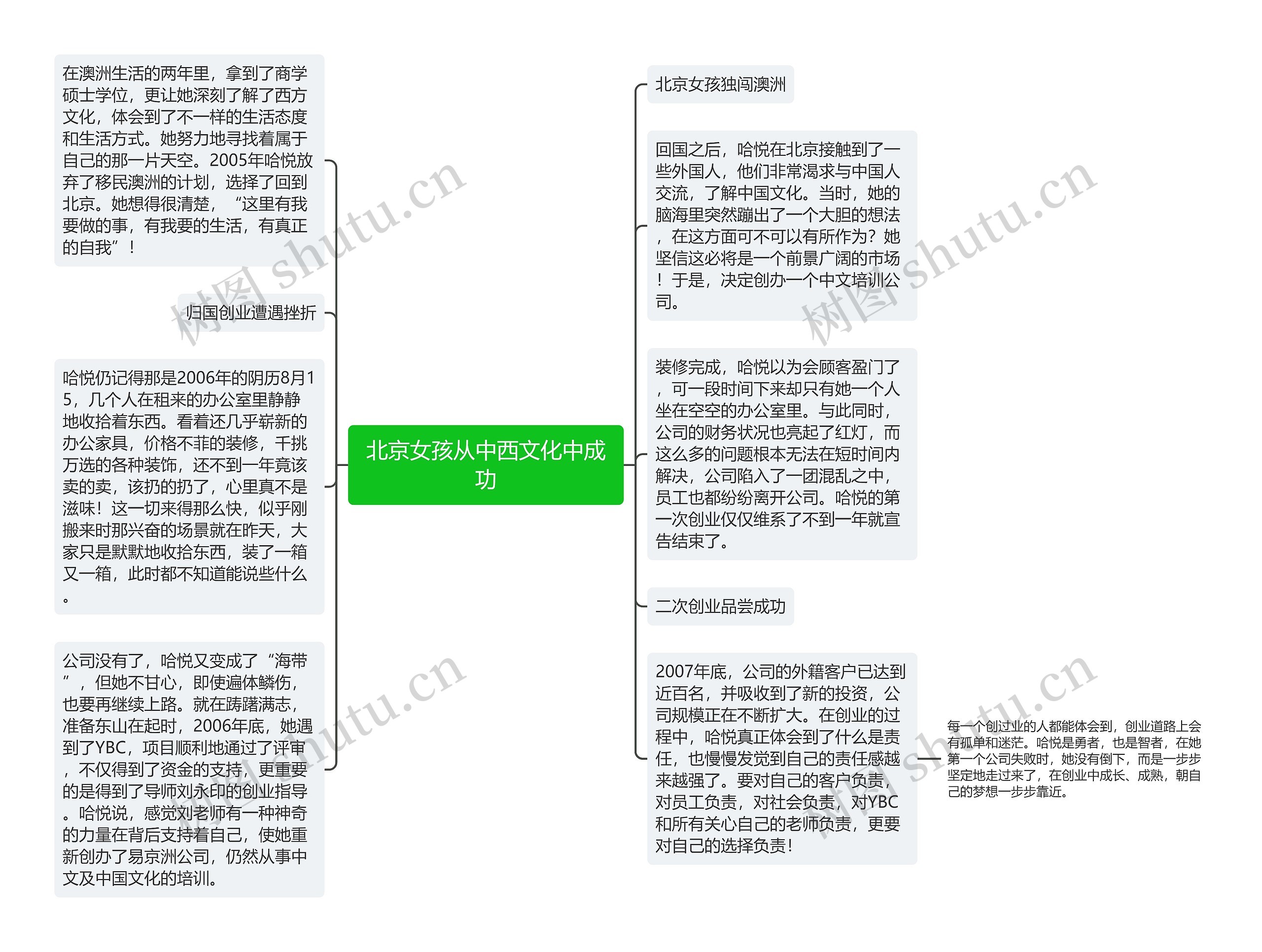 北京女孩从中西文化中成功思维导图