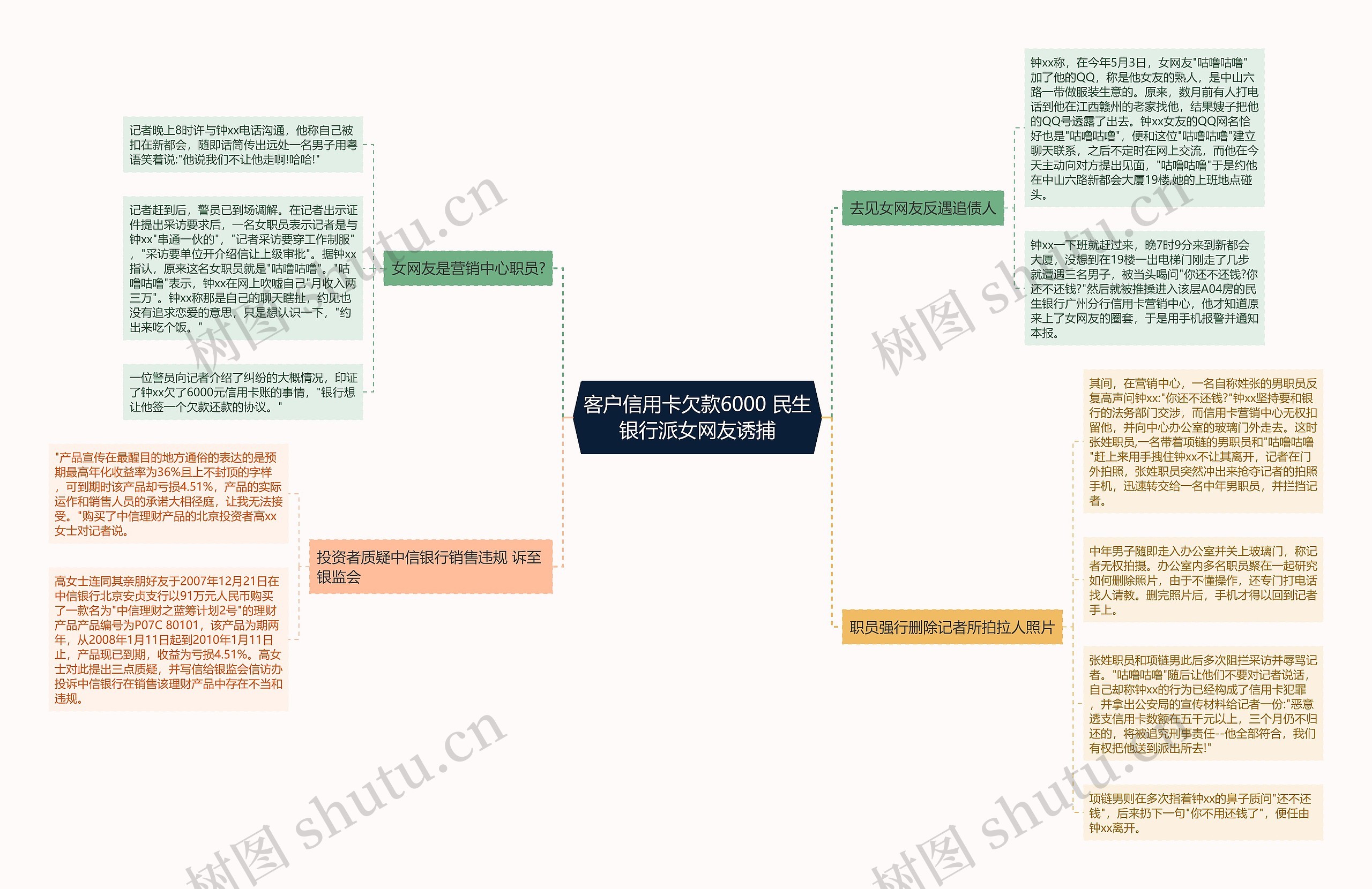 客户信用卡欠款6000 民生银行派女网友诱捕思维导图