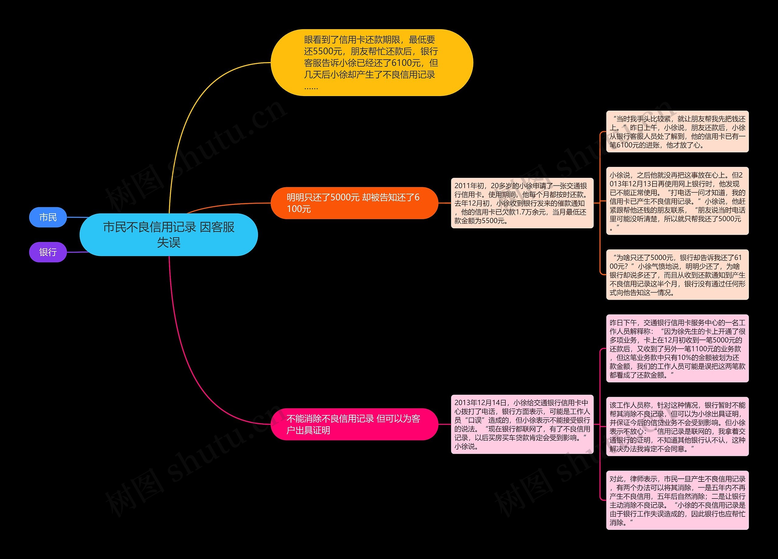 市民不良信用记录 因客服失误思维导图