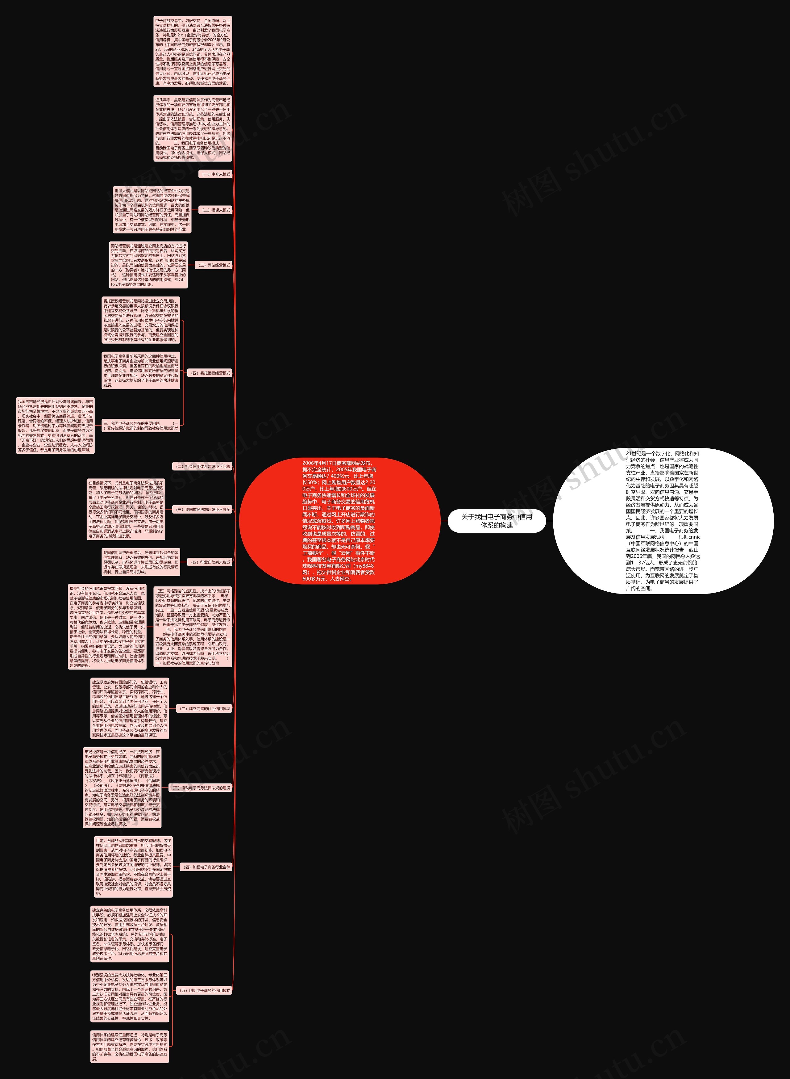 关于我国电子商务中信用体系的构建思维导图