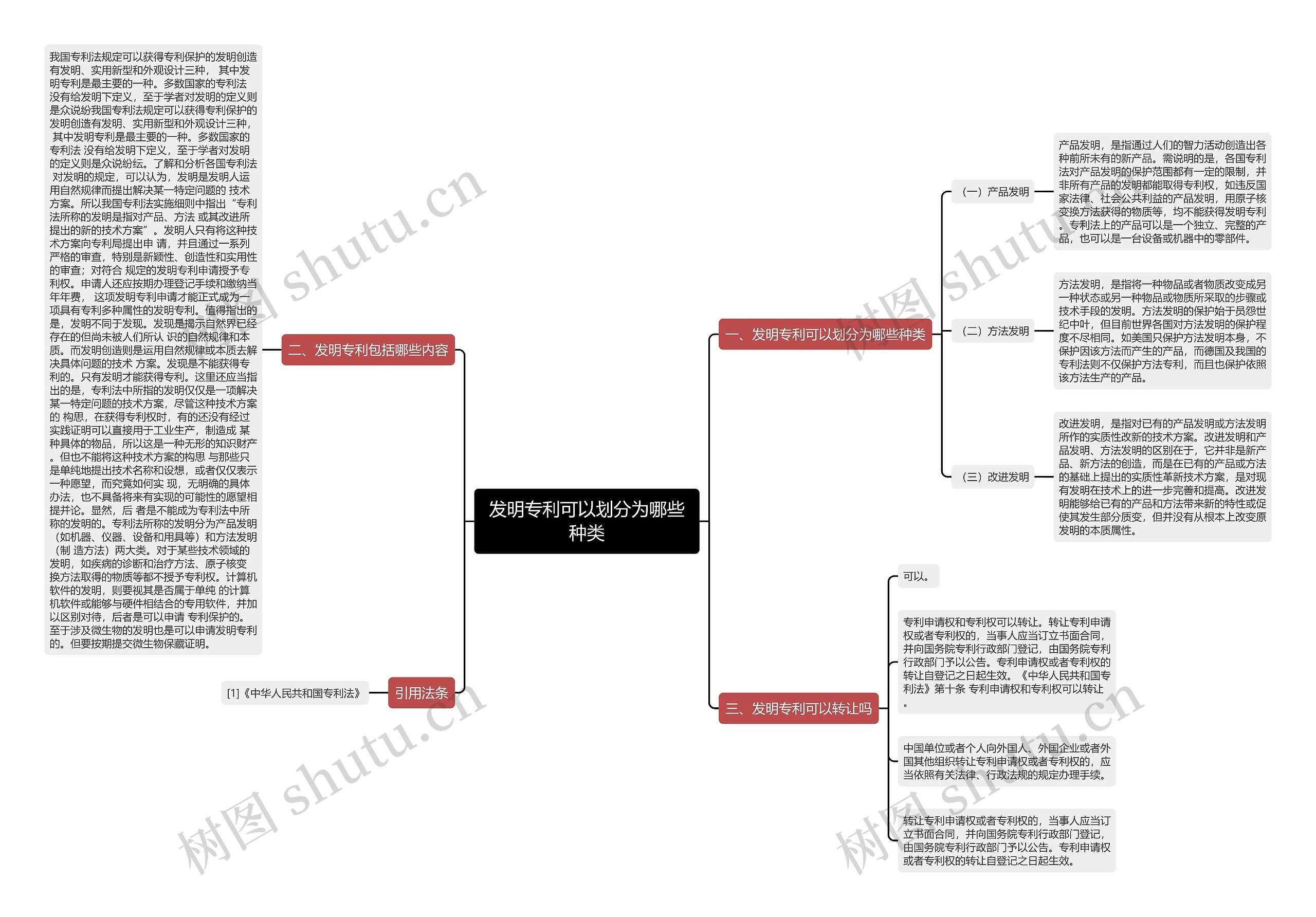 发明专利可以划分为哪些种类思维导图