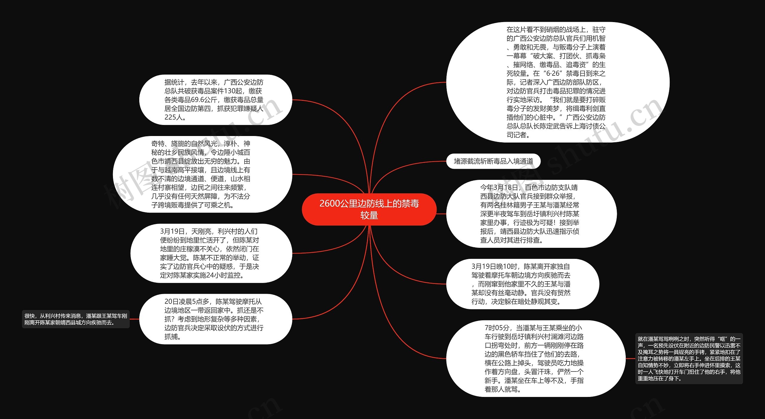 2600公里边防线上的禁毒较量思维导图