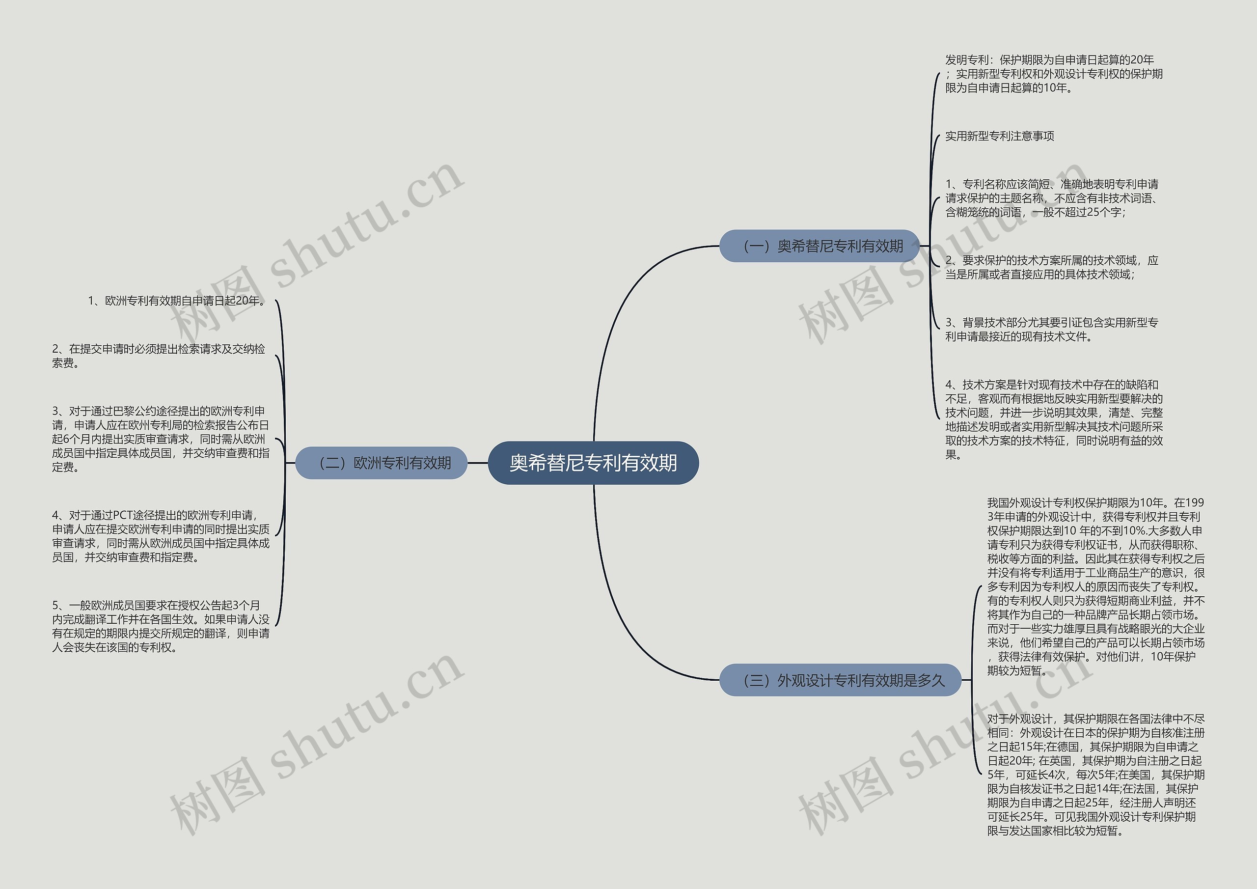 奥希替尼专利有效期思维导图