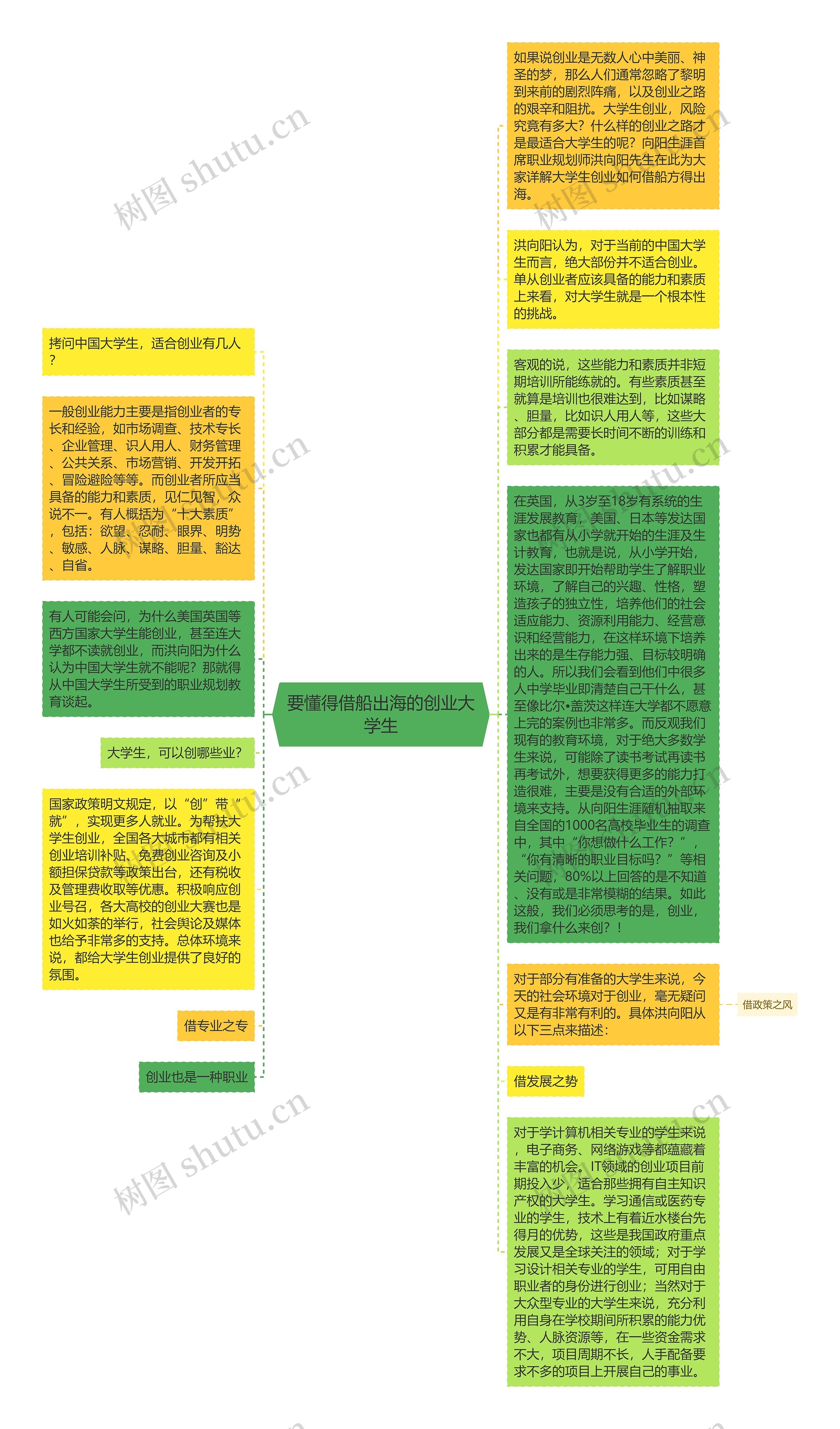 要懂得借船出海的创业大学生思维导图