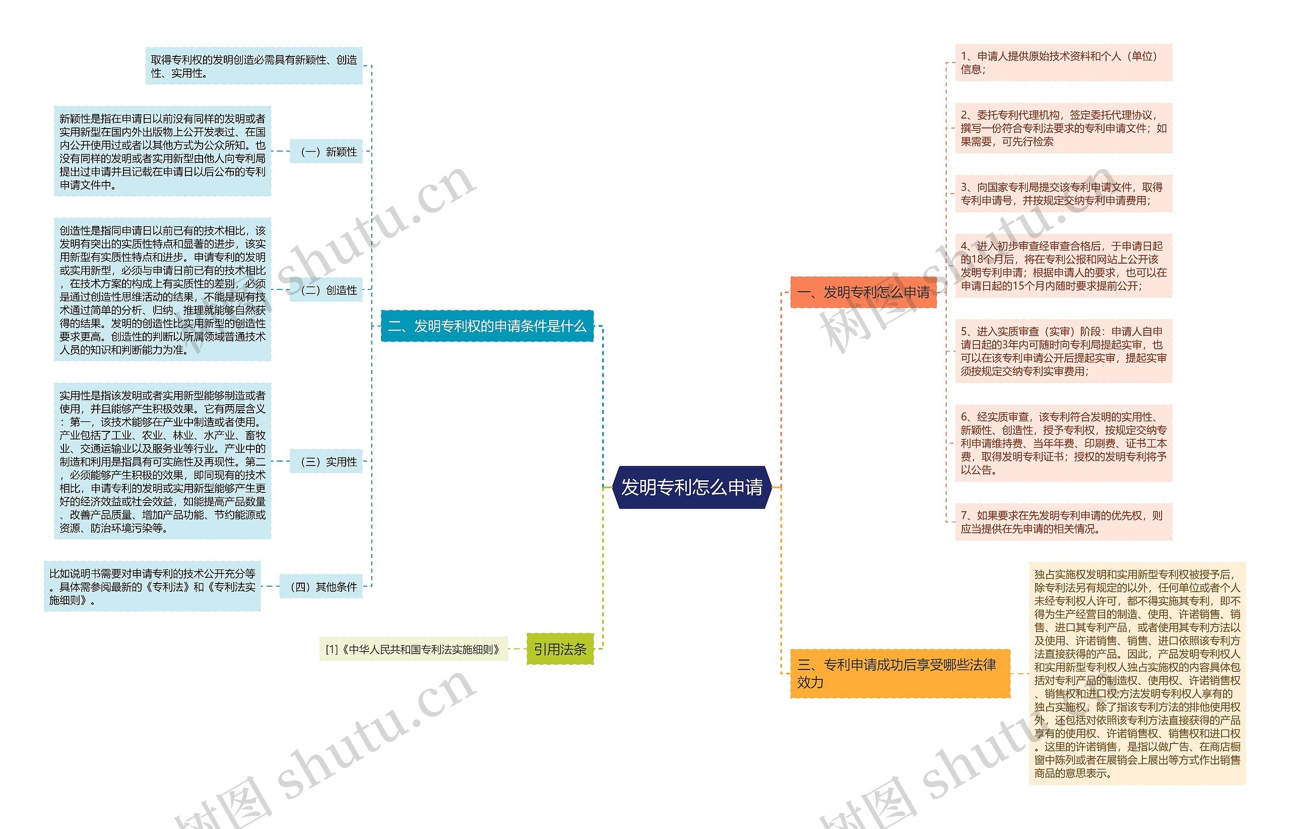 发明专利怎么申请思维导图