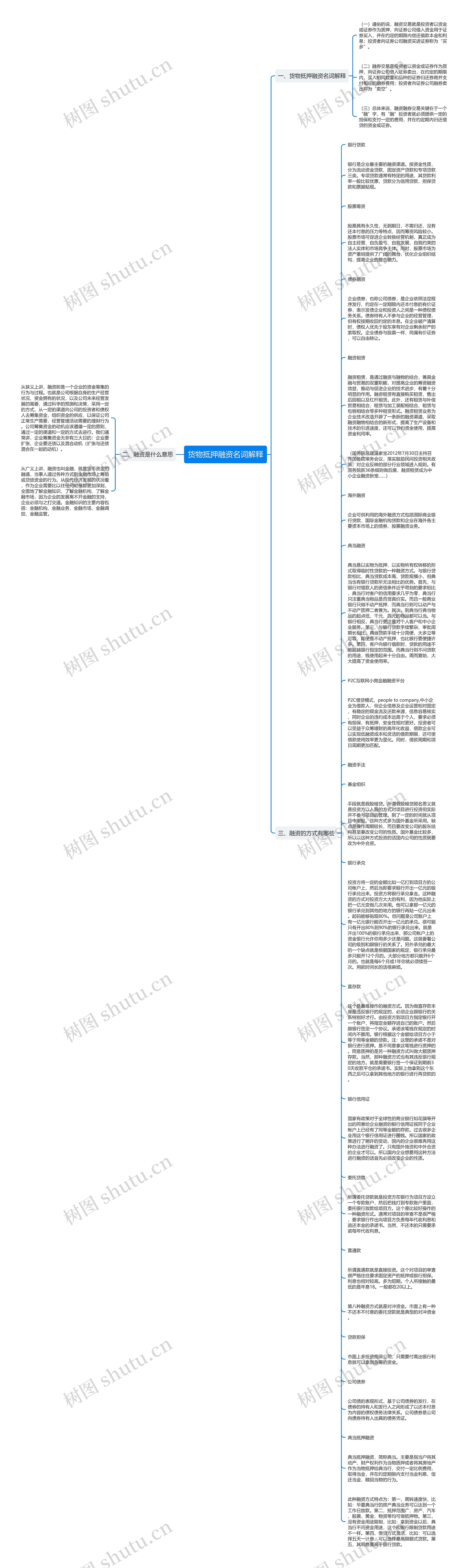 货物抵押融资名词解释思维导图