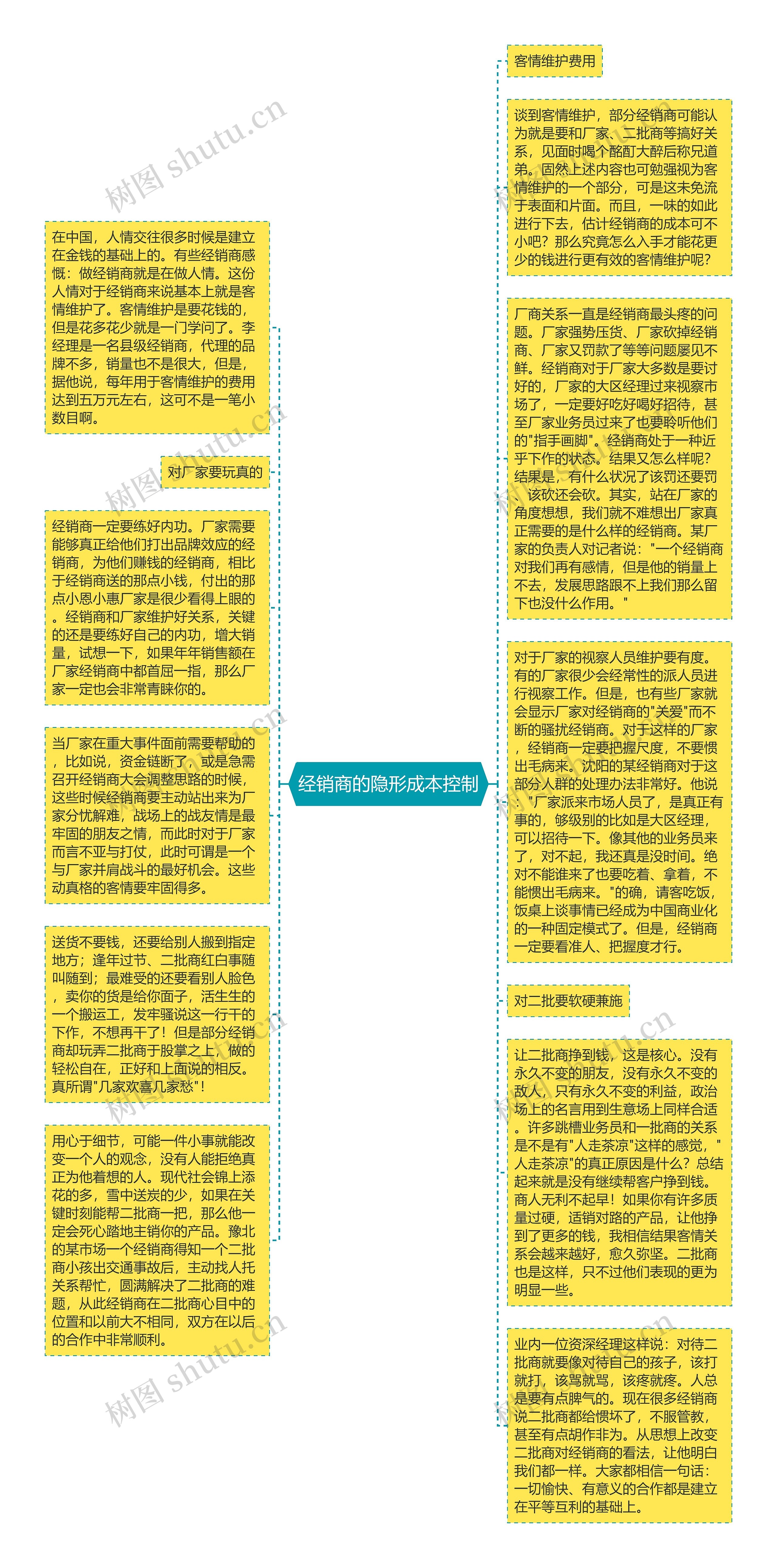 经销商的隐形成本控制思维导图