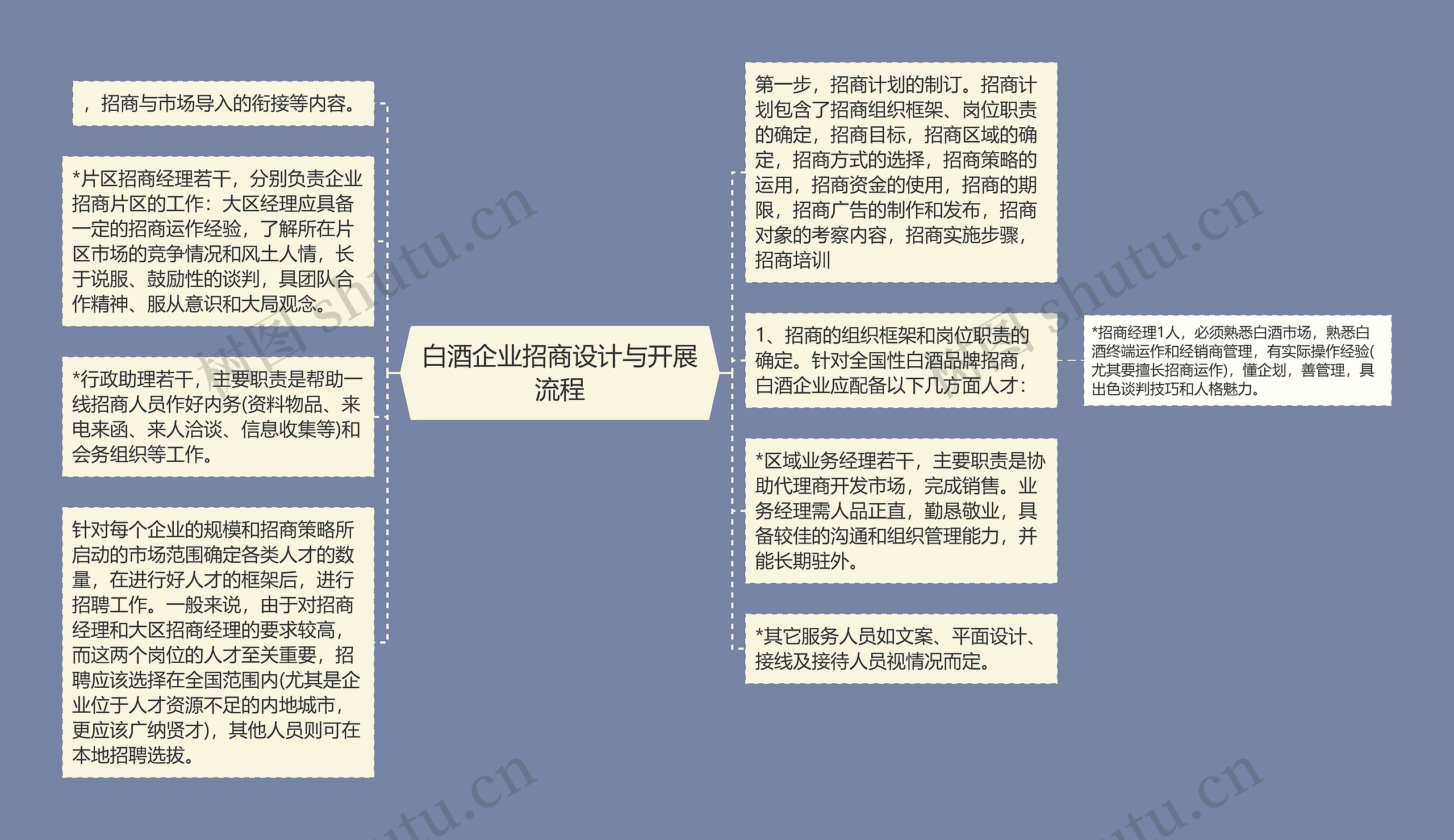 白酒企业招商设计与开展流程