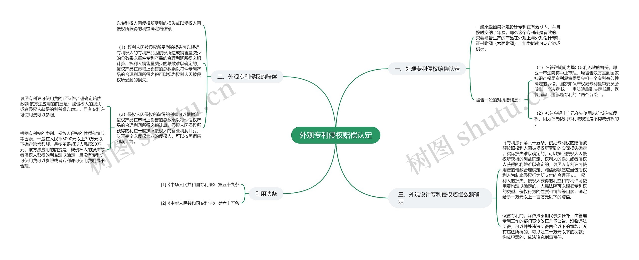 外观专利侵权赔偿认定思维导图