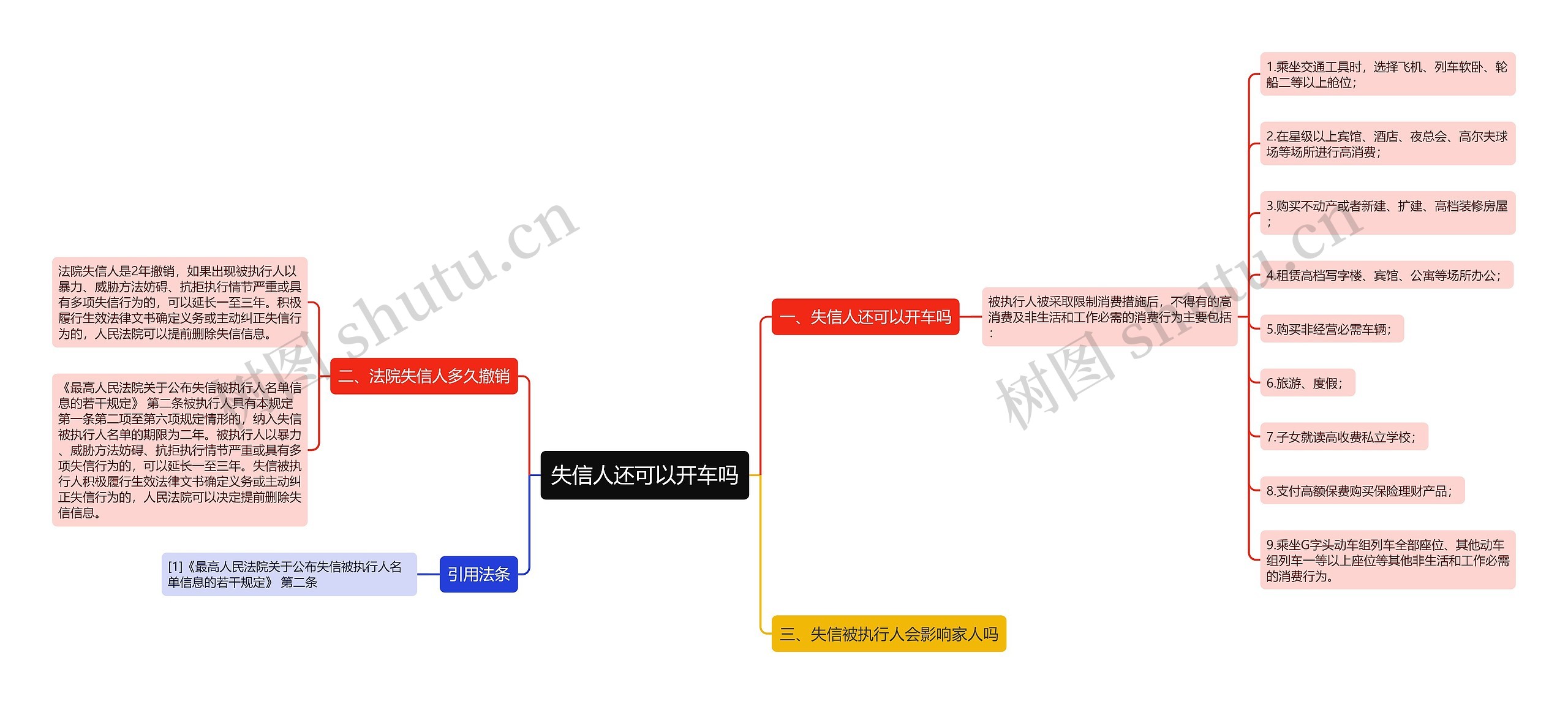 失信人还可以开车吗思维导图