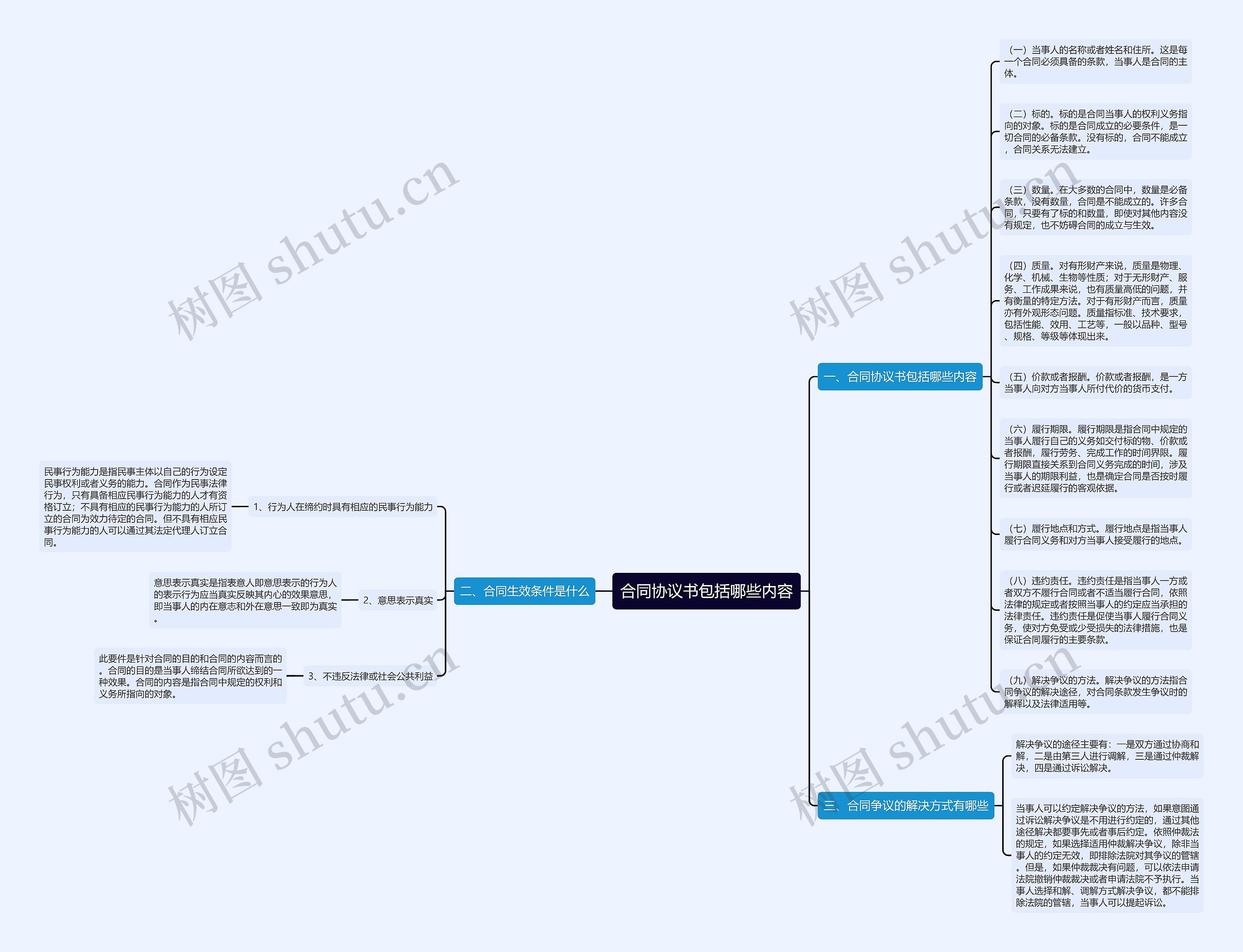 合同协议书包括哪些内容思维导图