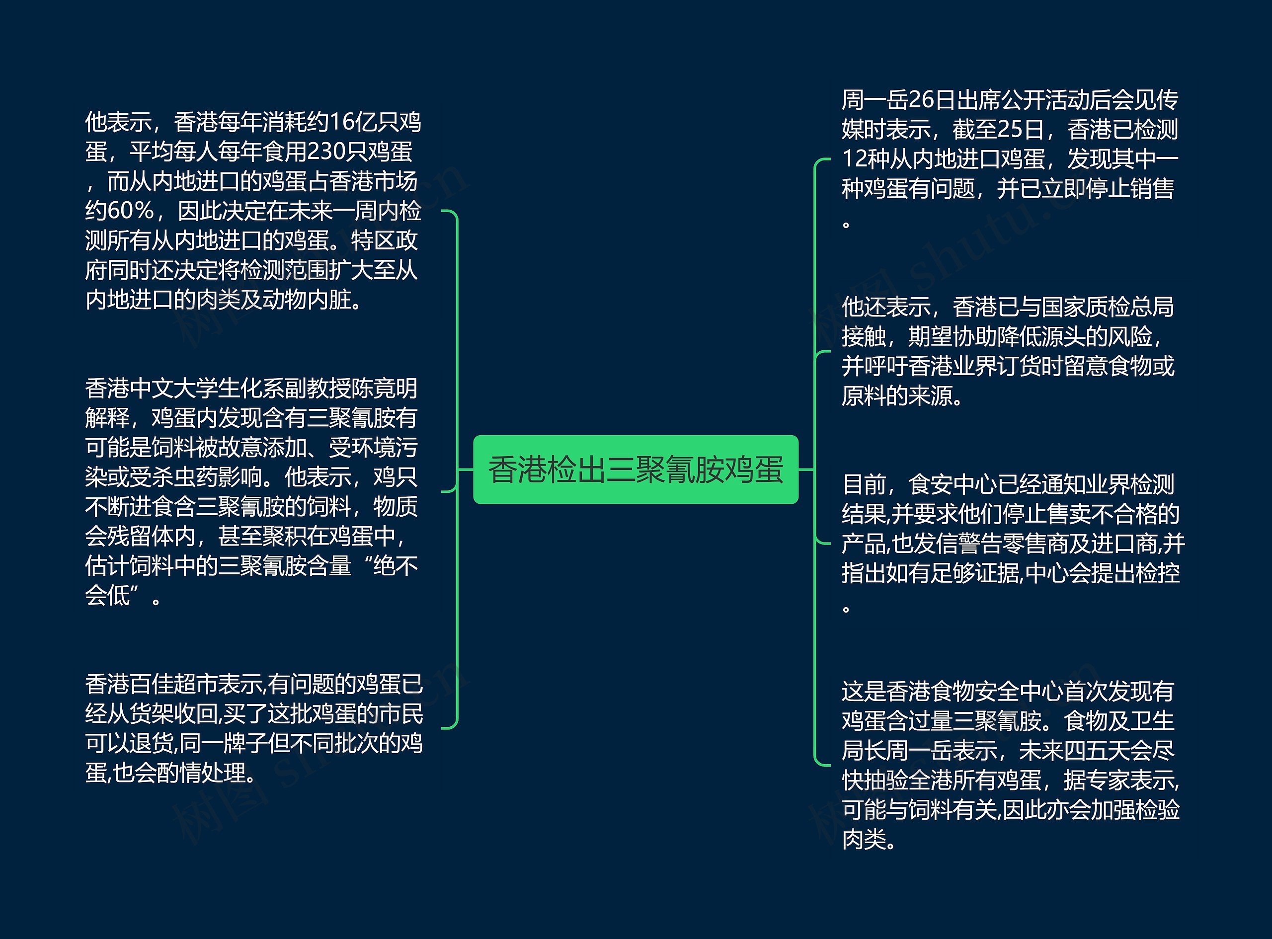 香港检出三聚氰胺鸡蛋