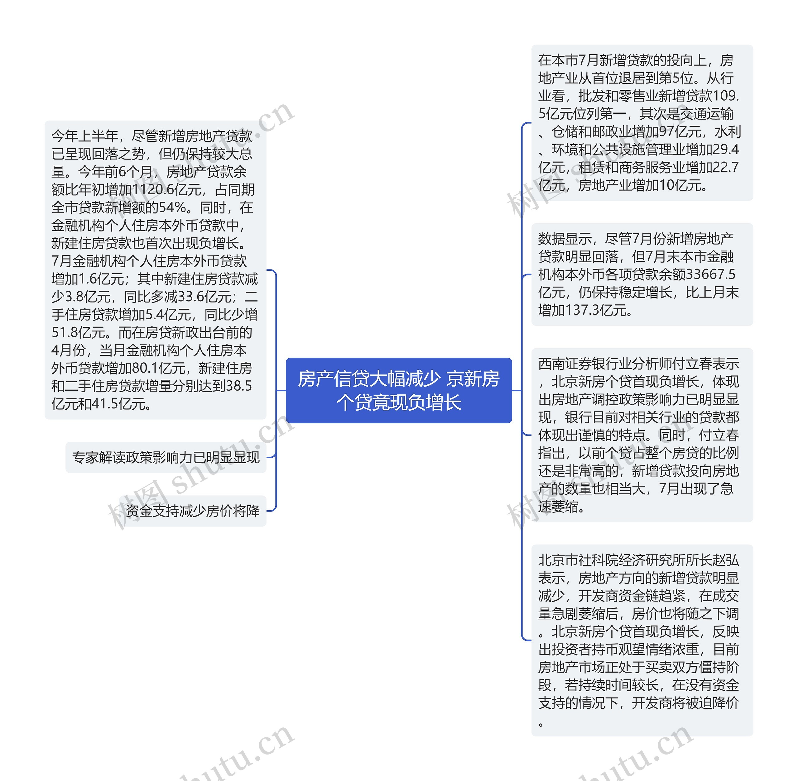 房产信贷大幅减少 京新房个贷竟现负增长思维导图