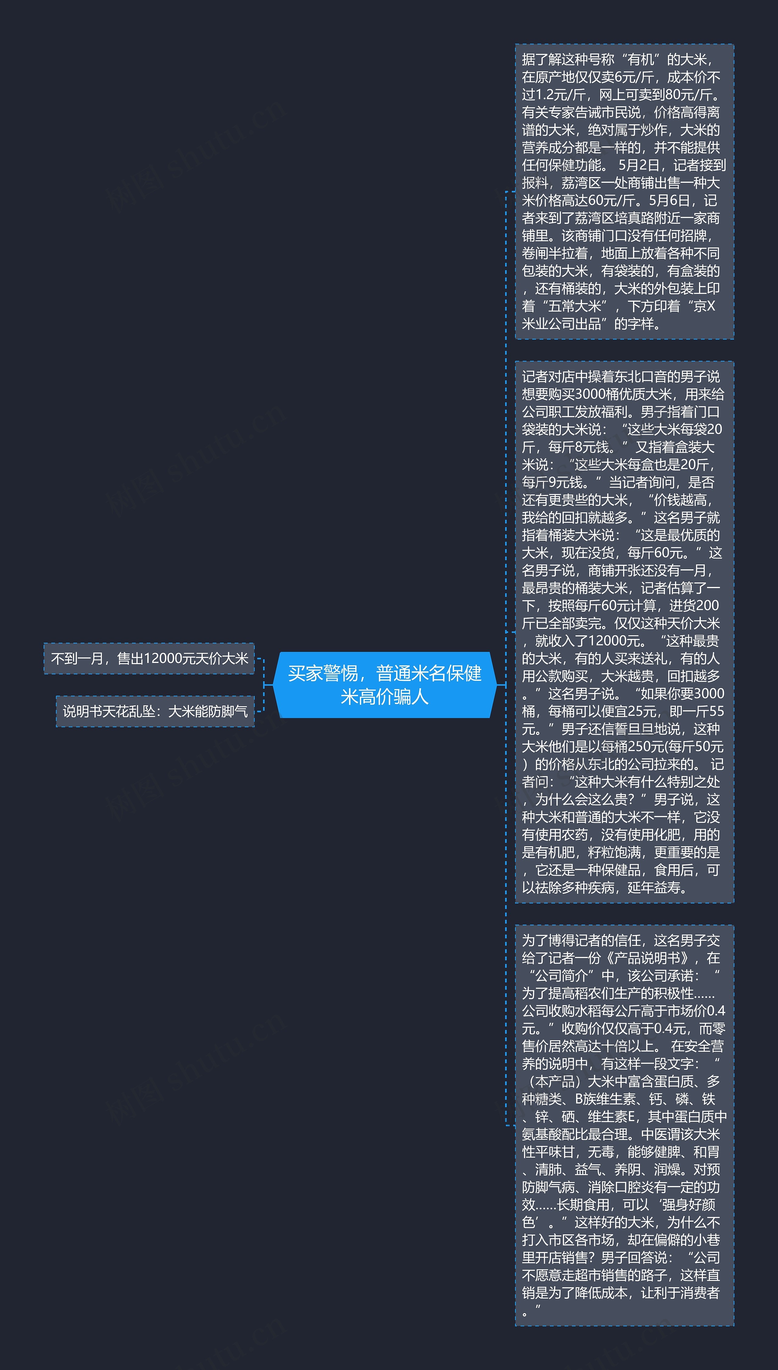 买家警惕，普通米名保健米高价骗人思维导图