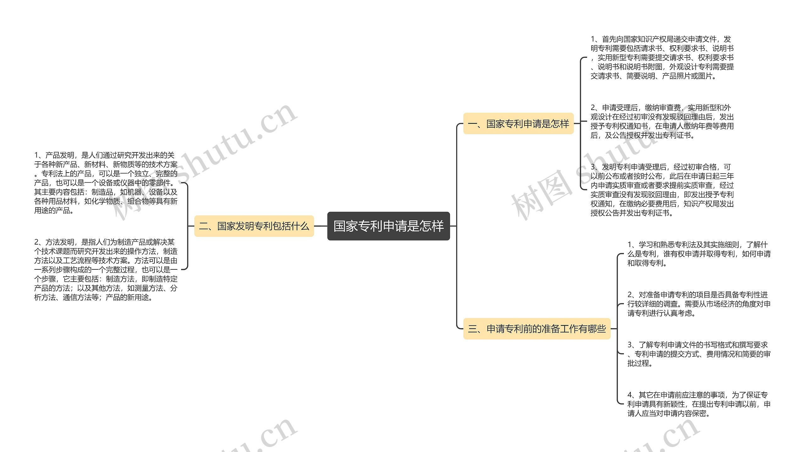 国家专利申请是怎样思维导图