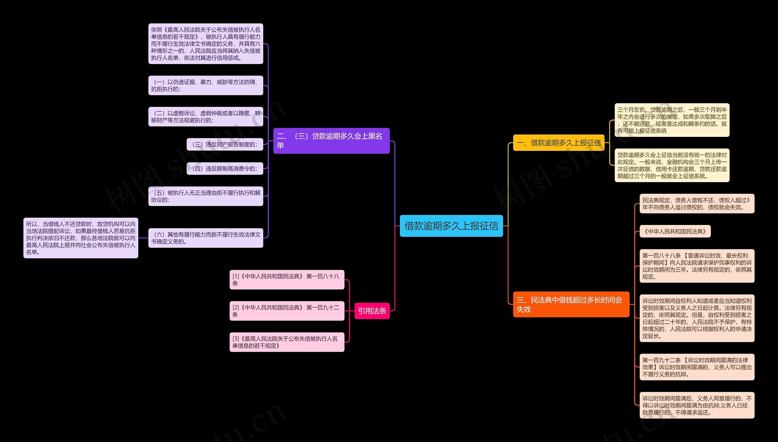 借款逾期多久上报征信思维导图高清图 借款逾期多久上报征信思维导图