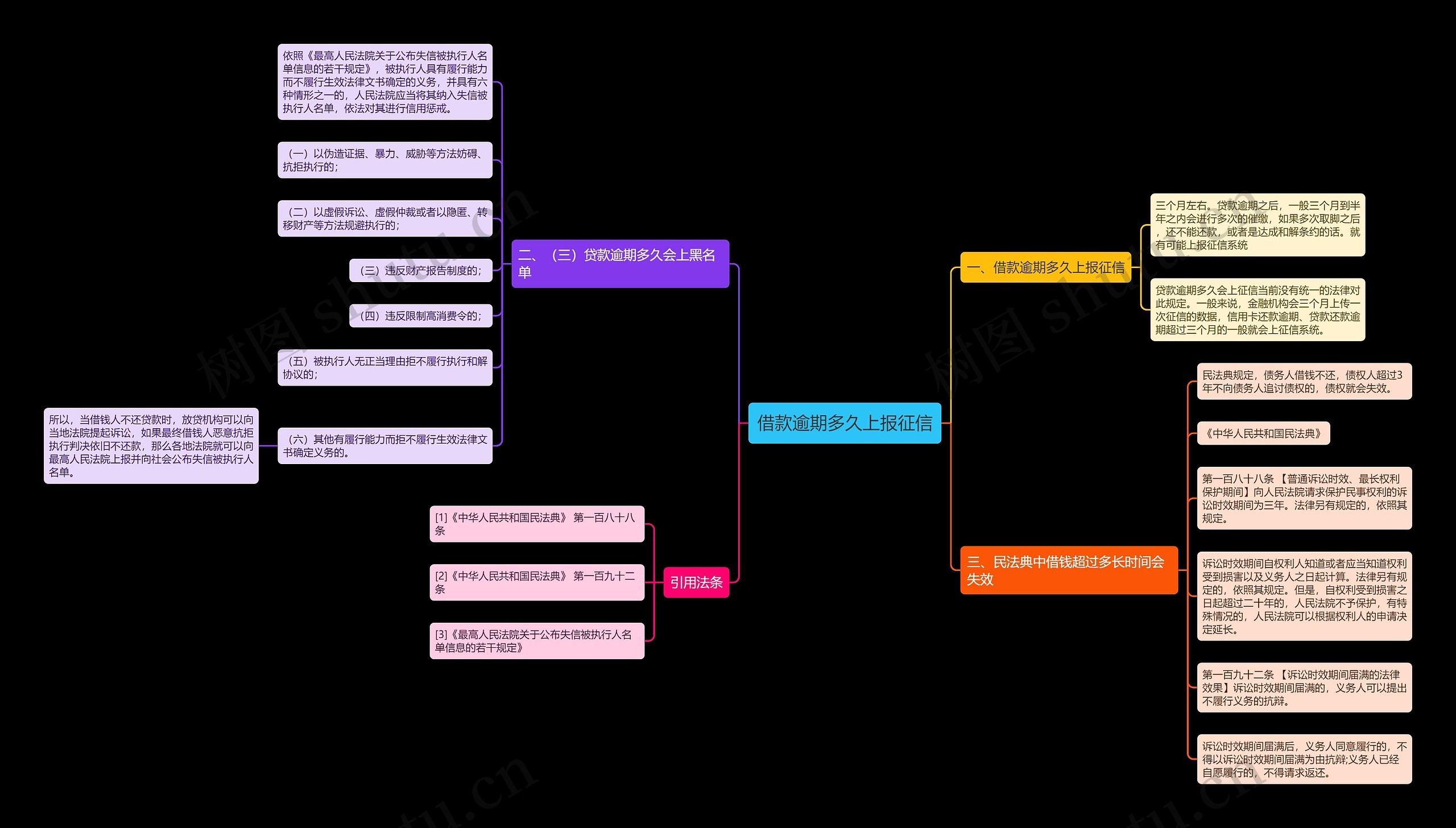 借款逾期多久上报征信思维导图