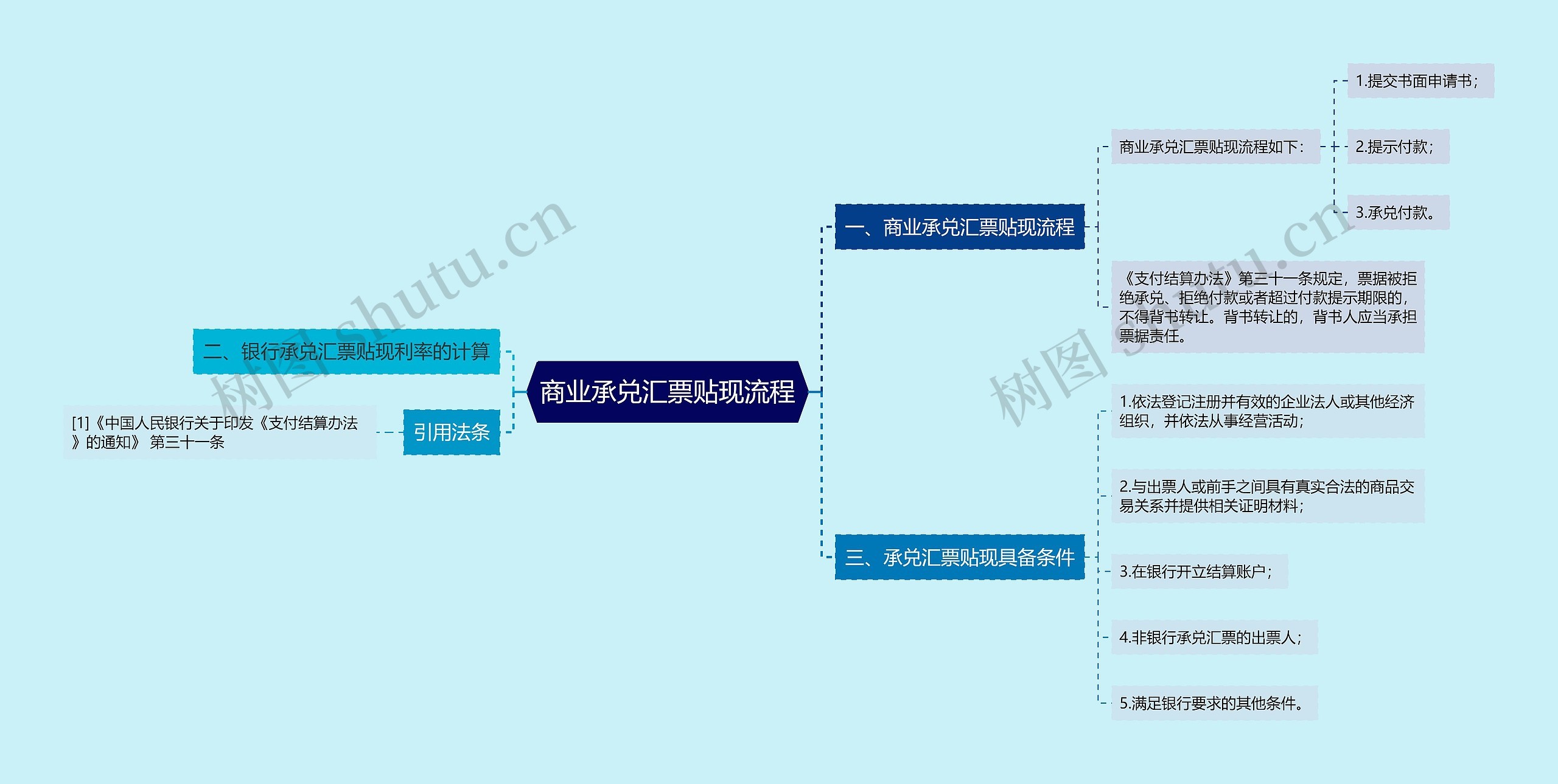 商业承兑汇票贴现流程