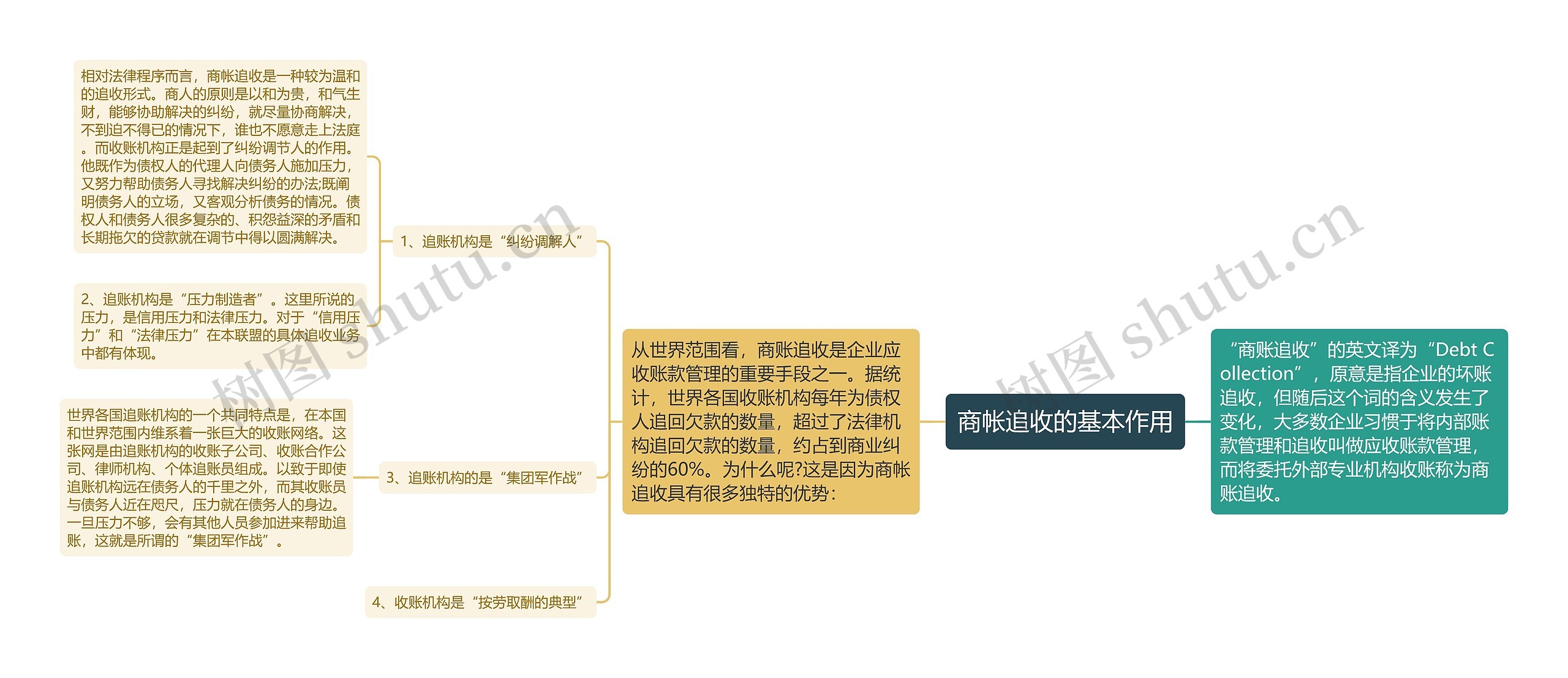 商帐追收的基本作用