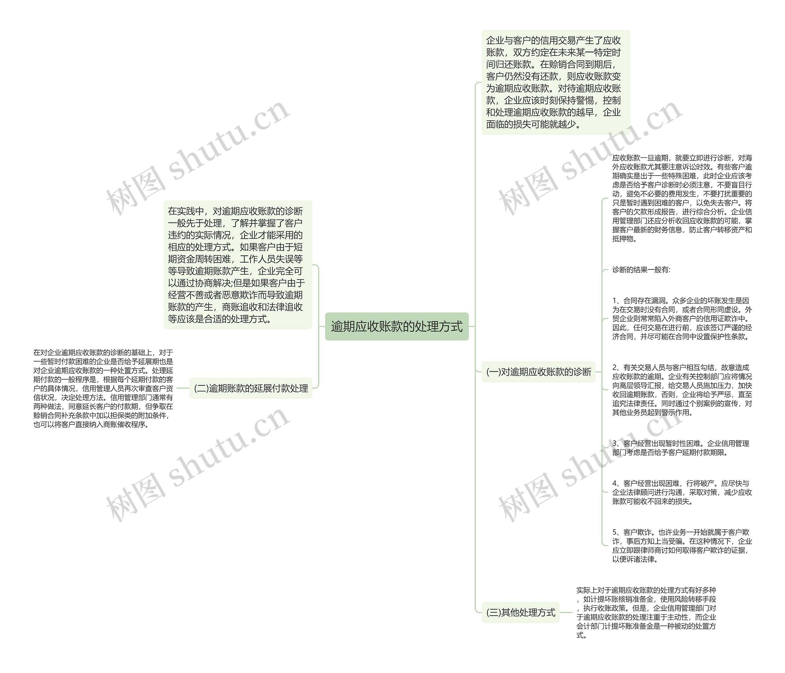 逾期应收账款的处理方式思维导图