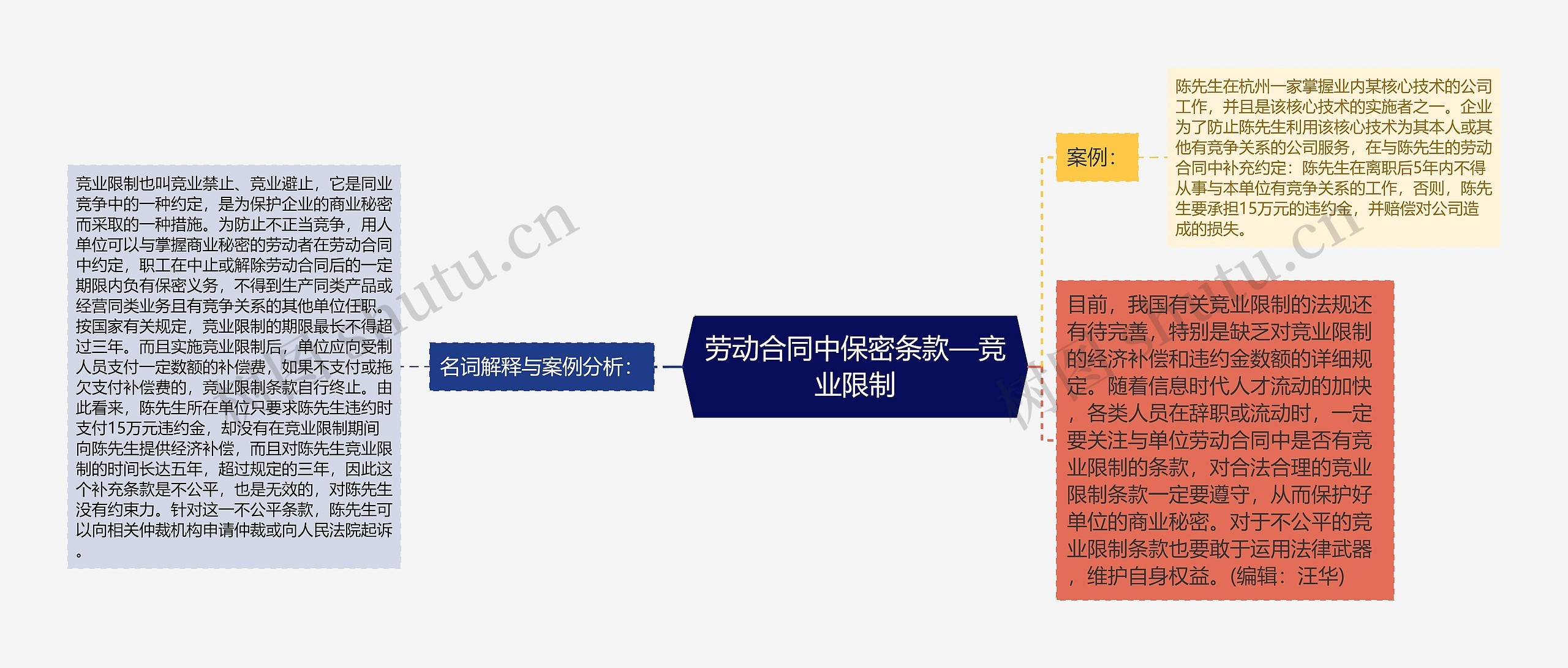 劳动合同中保密条款—竞业限制